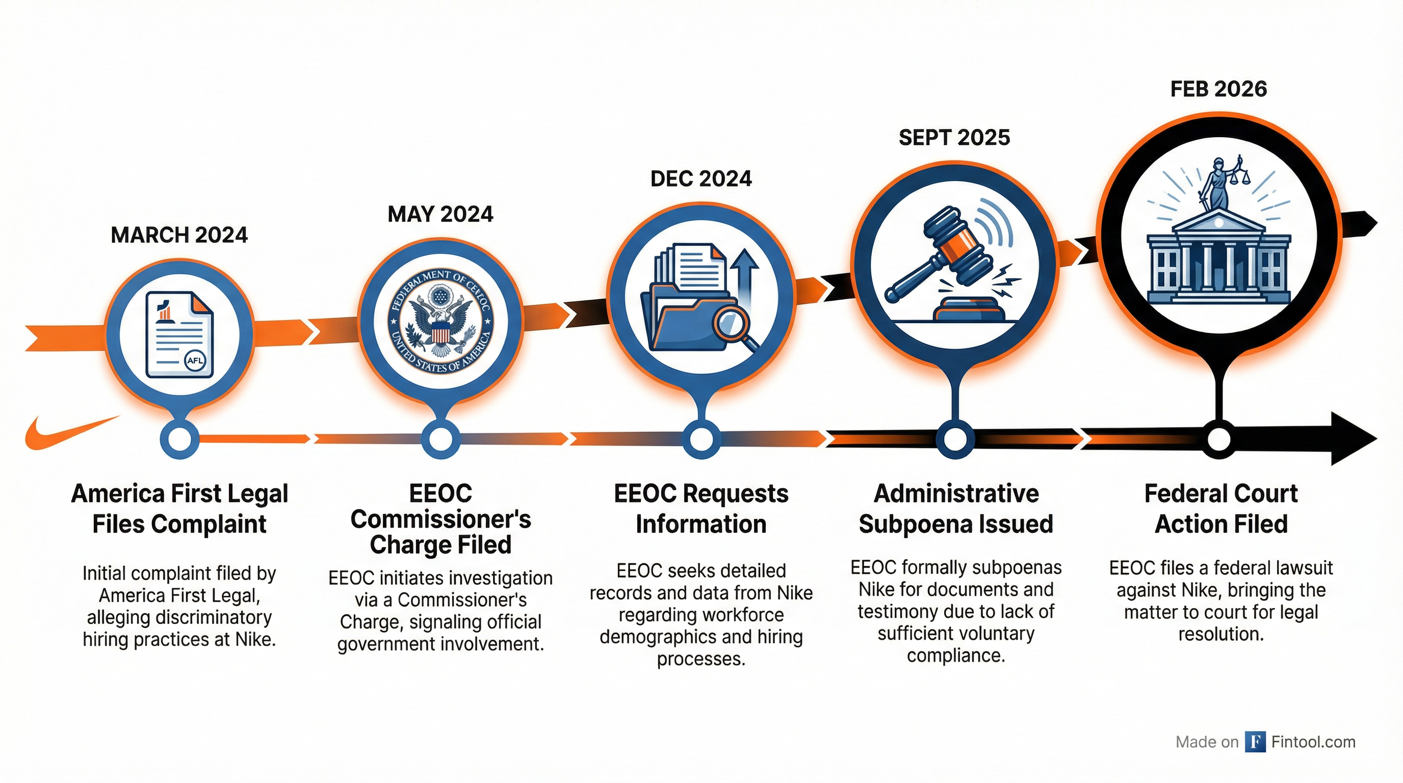 Investigation Timeline