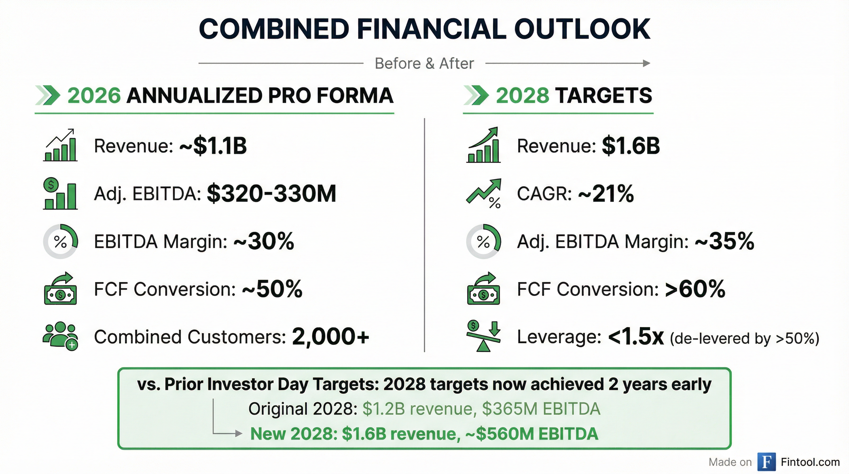 Combined Financial Outlook