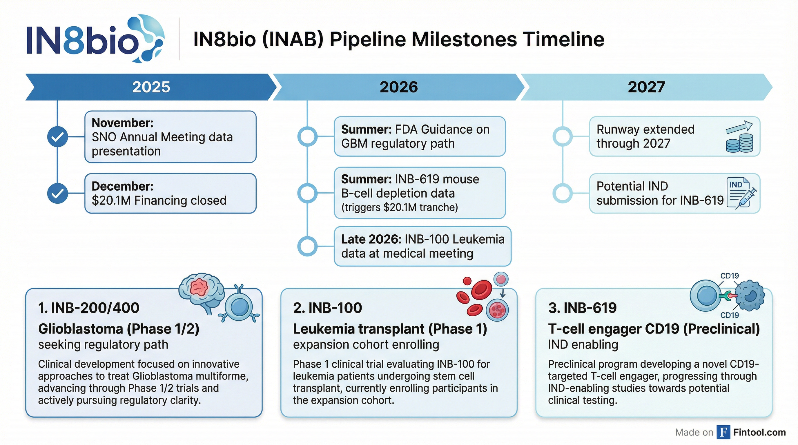 Pipeline Milestones