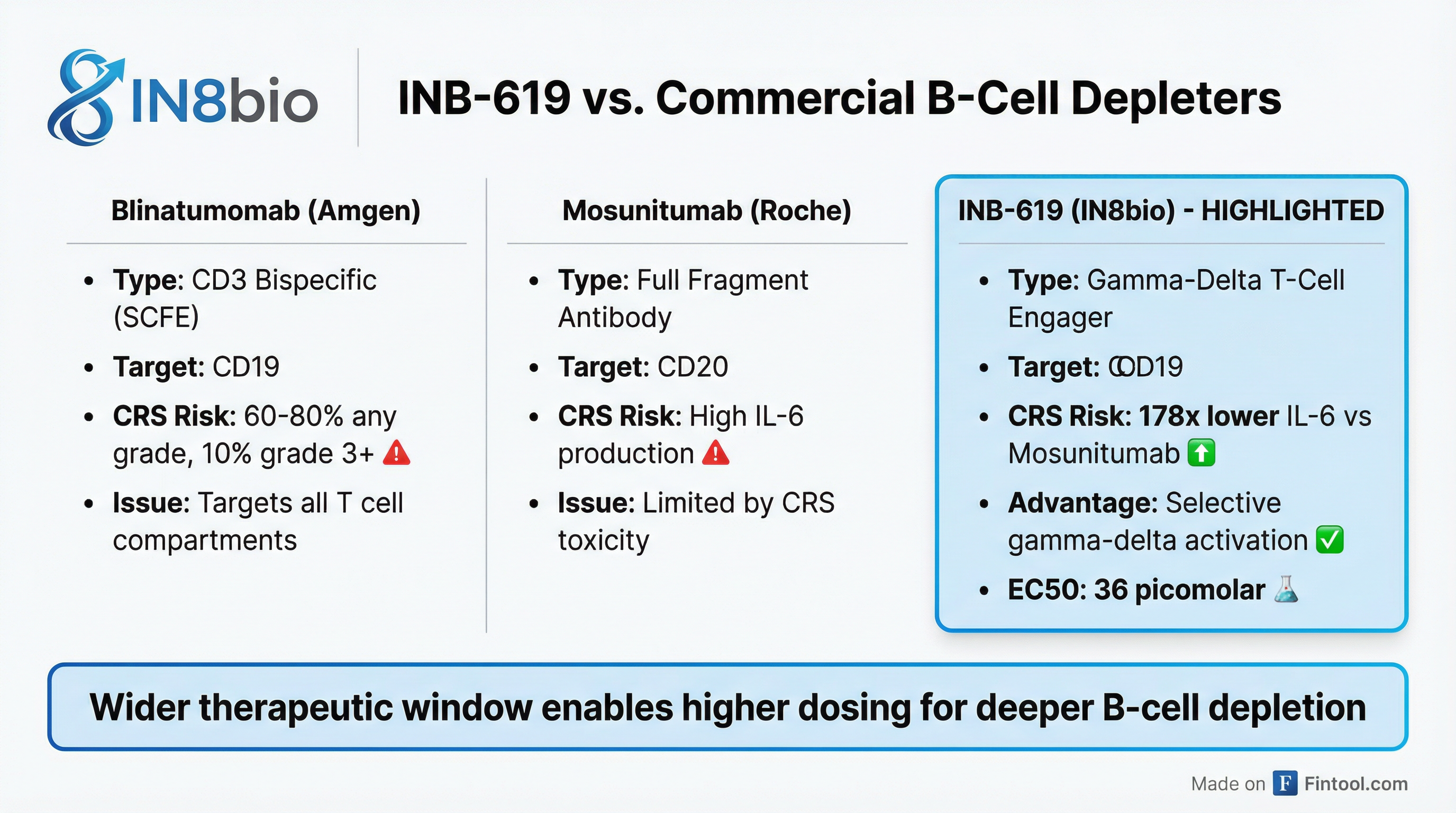 T-Cell Engager Comparison