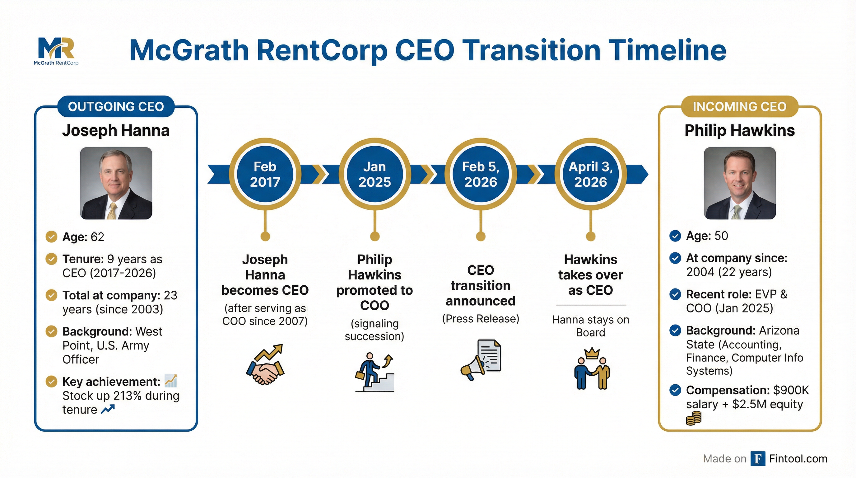 CEO Succession Timeline
