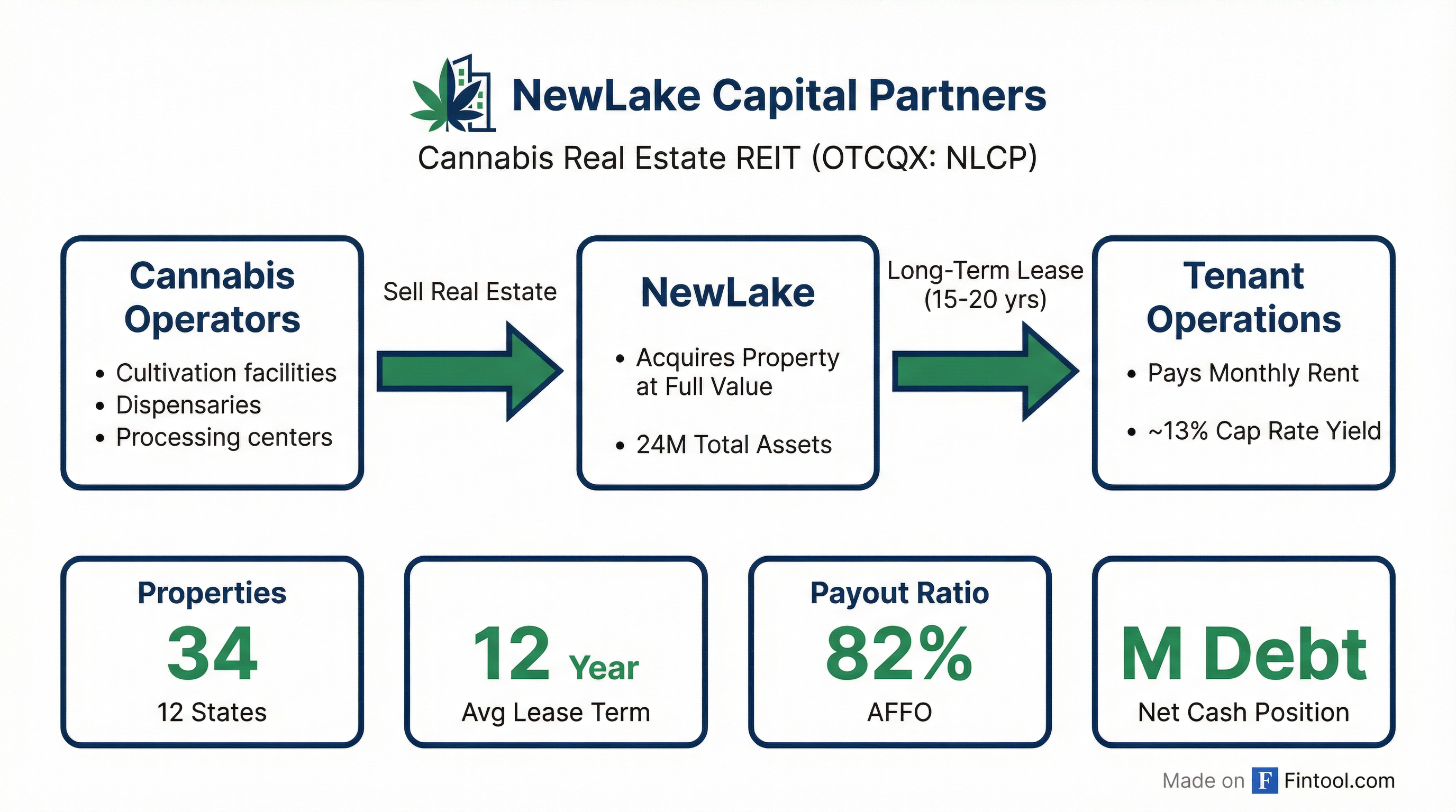 NewLake Business Model
