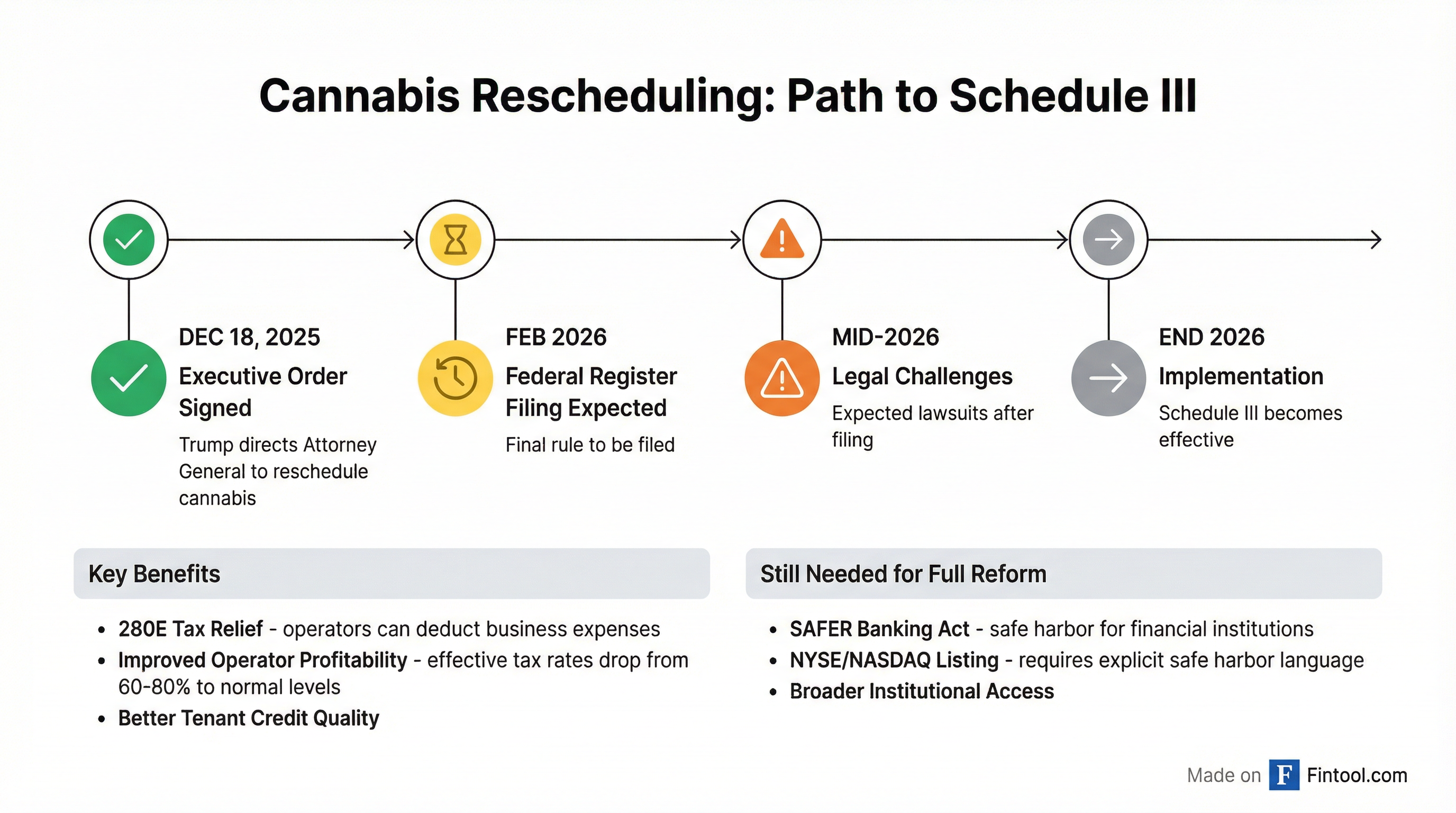 Schedule III Rescheduling Timeline