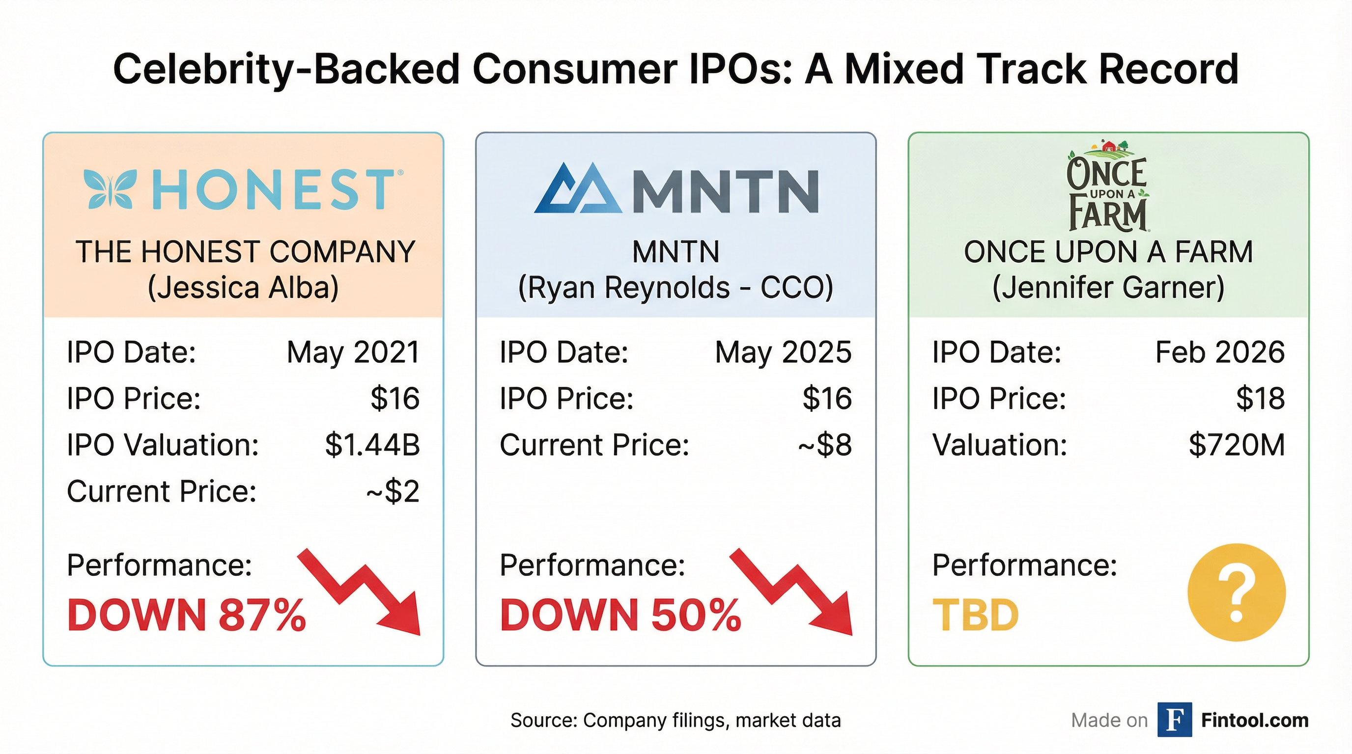 Celebrity IPOs
