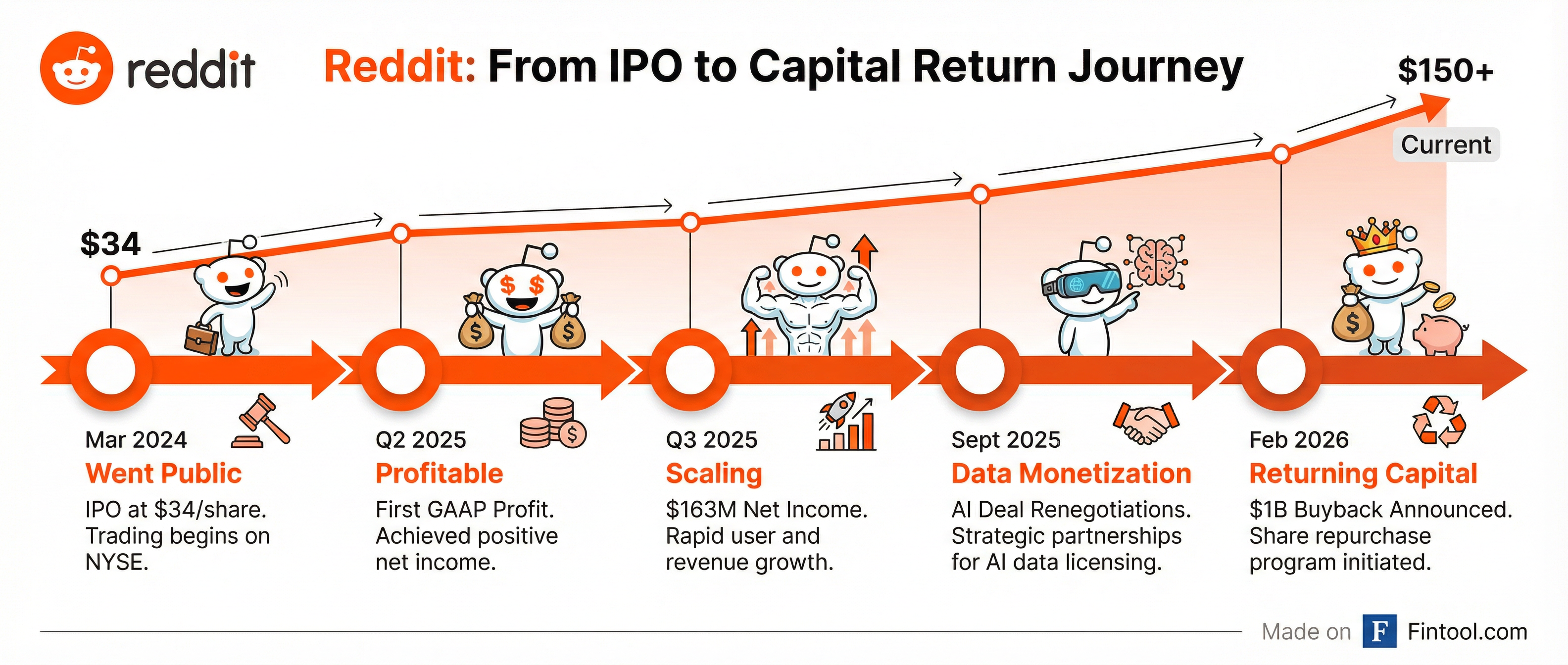 Reddit Journey from IPO to Buyback