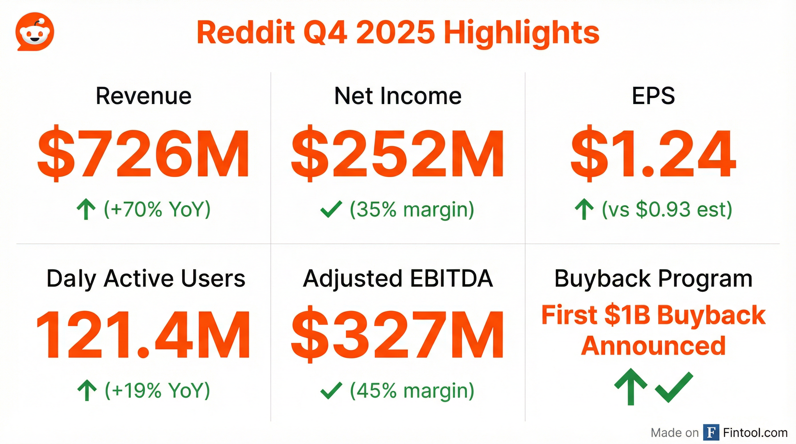 Reddit Q4 2025 Metrics