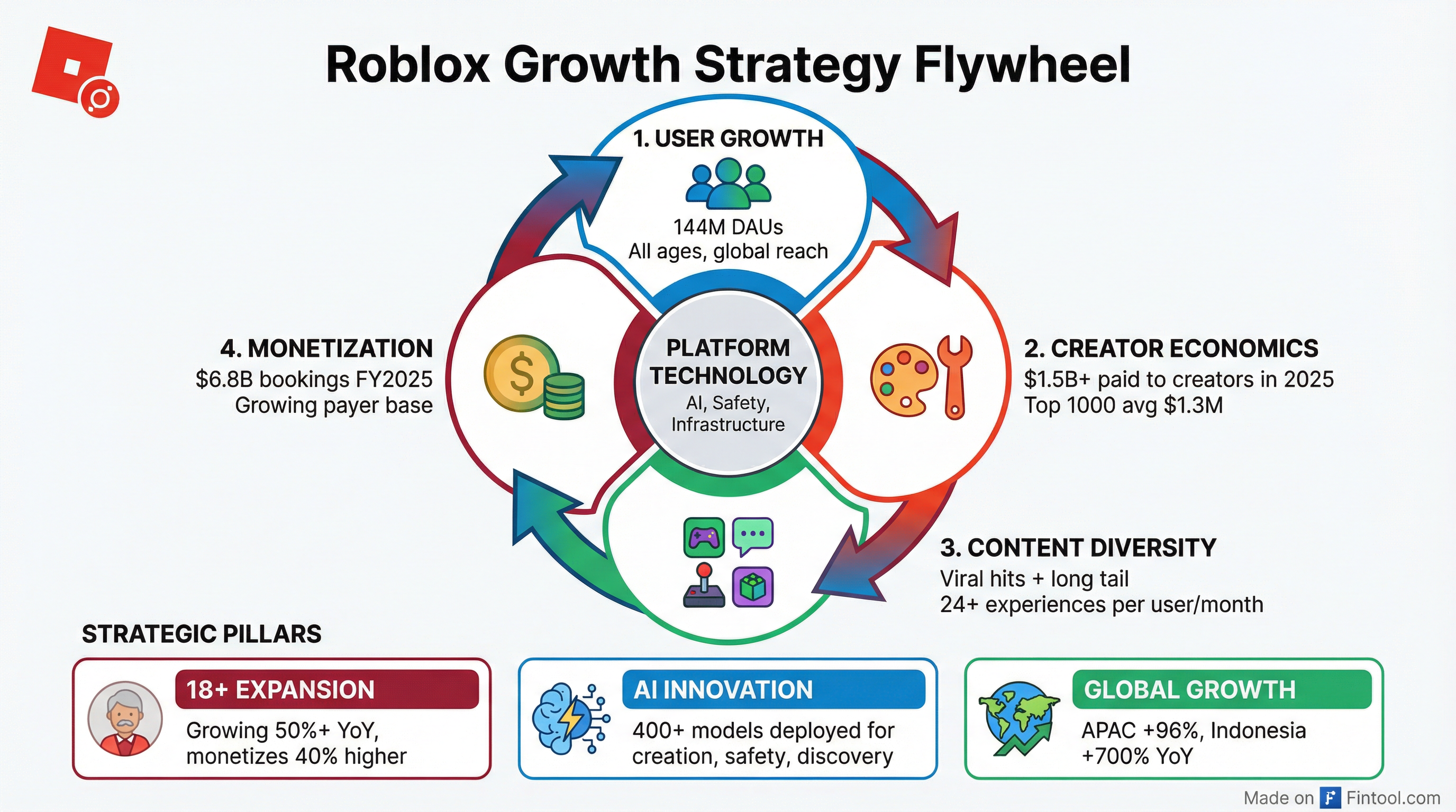 Growth Flywheel