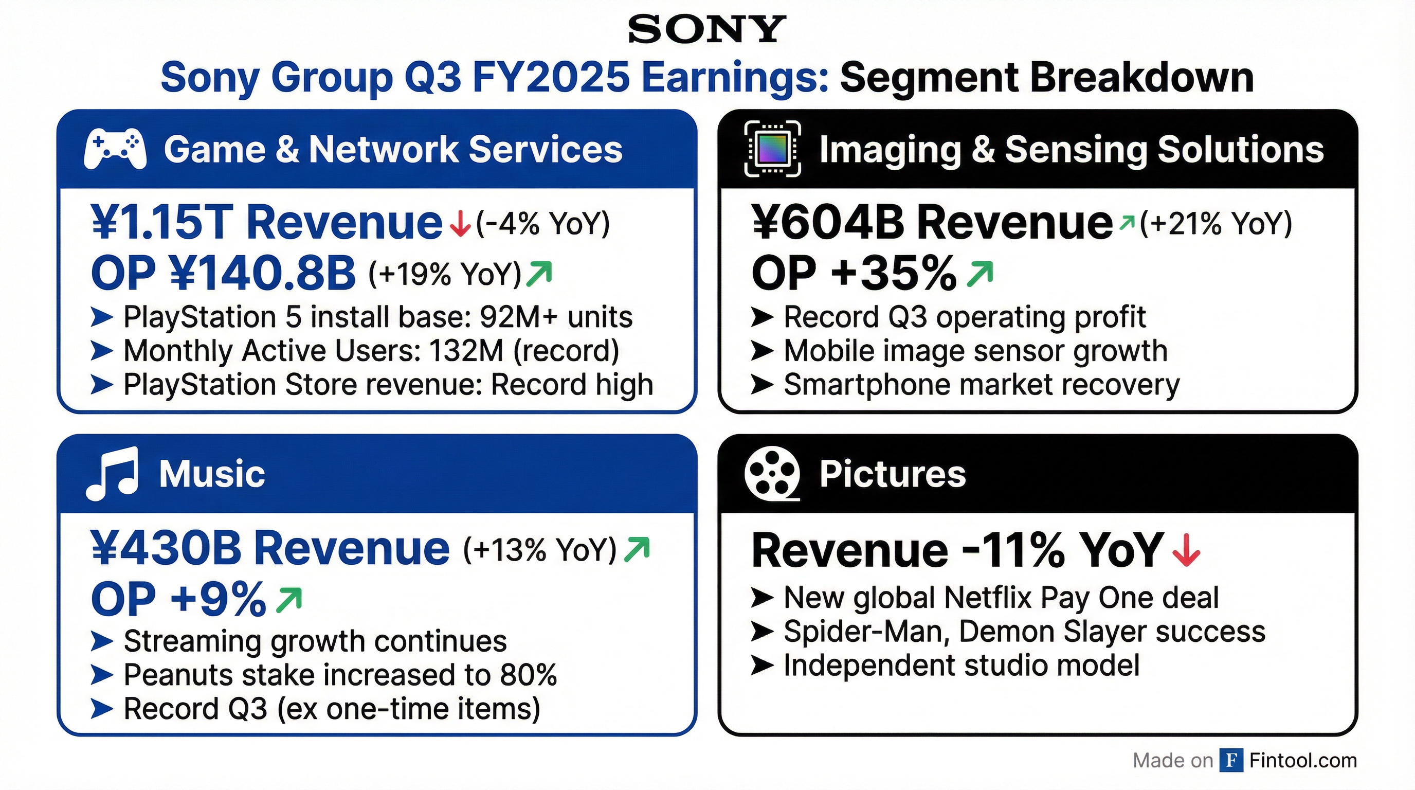 Sony Business Segments