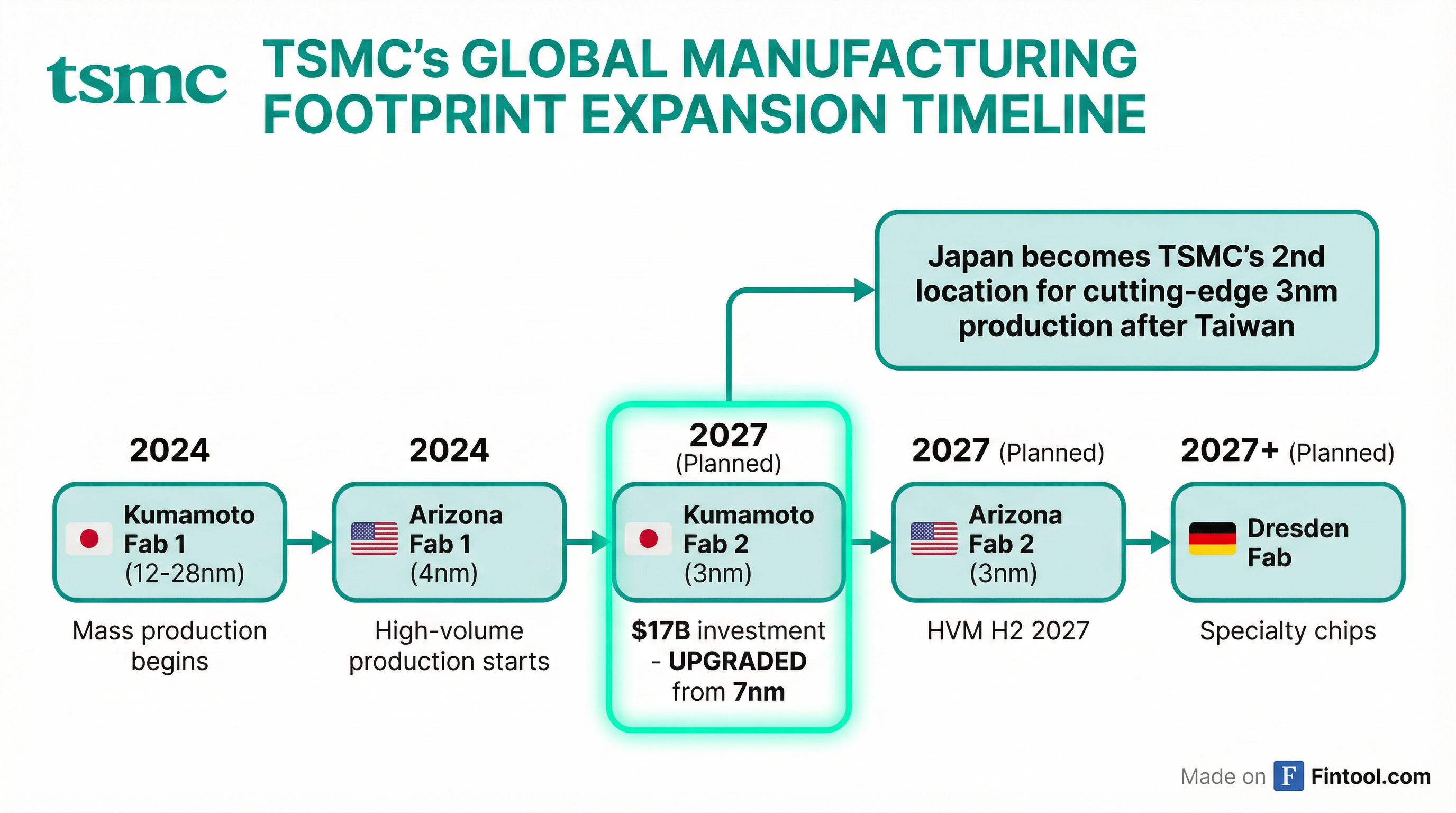 TSMC Global Footprint Timeline