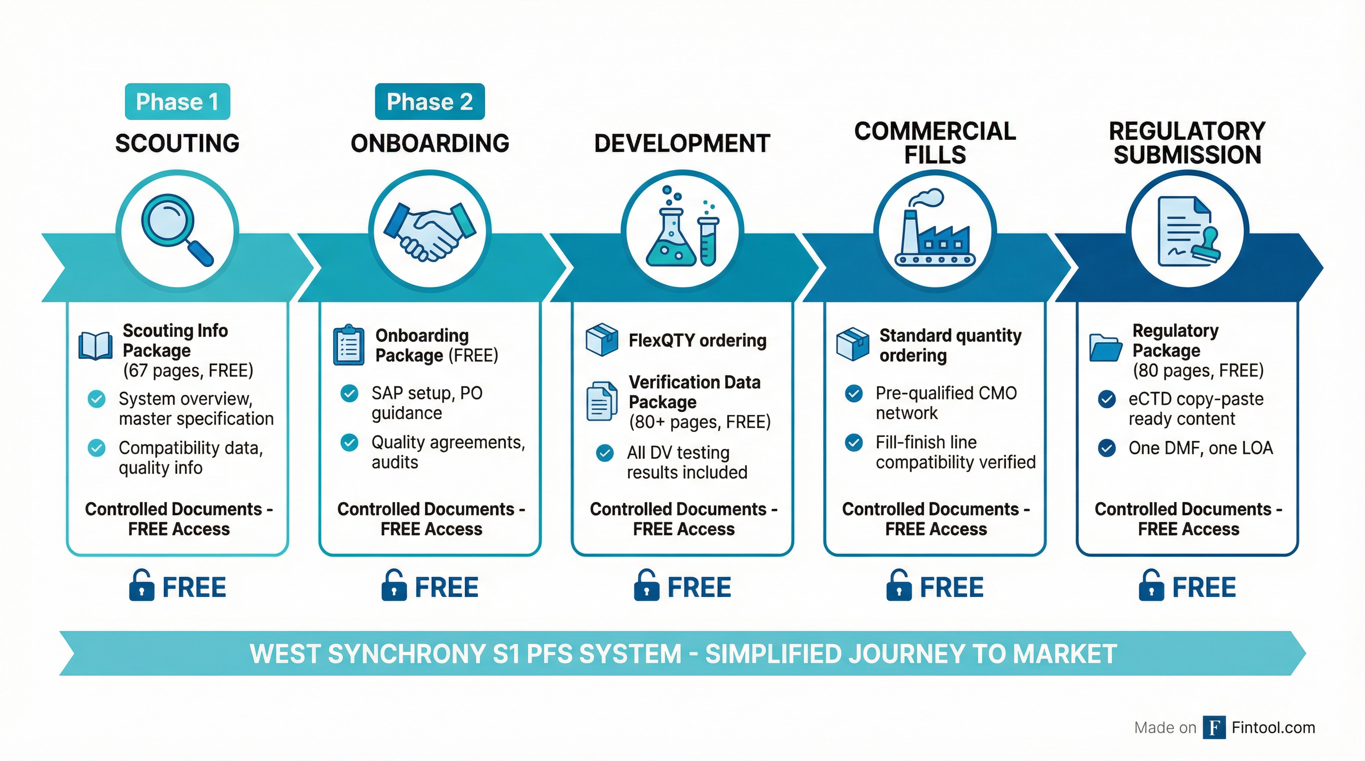 Customer Journey Timeline