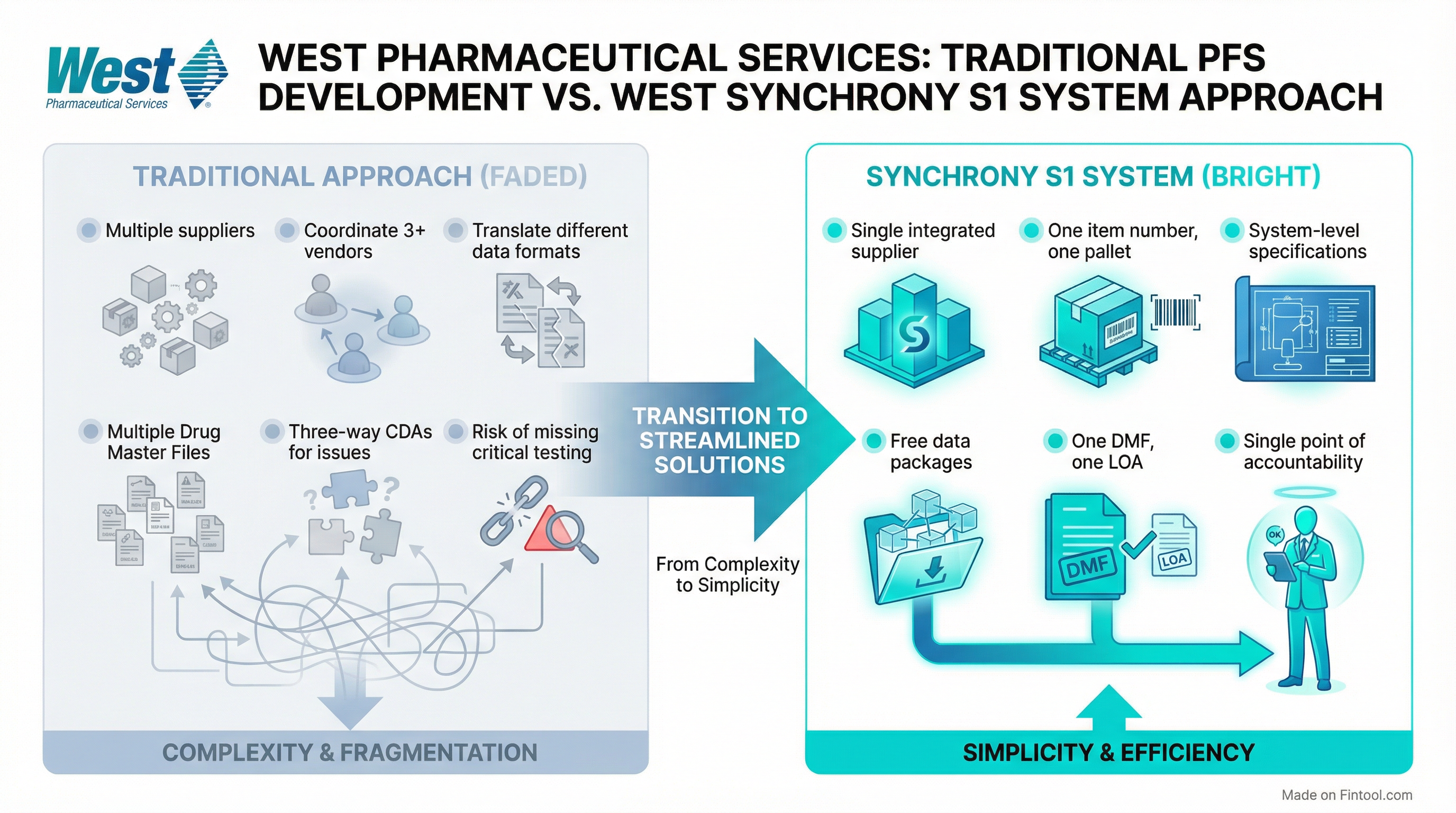 Traditional vs Synchrony Comparison