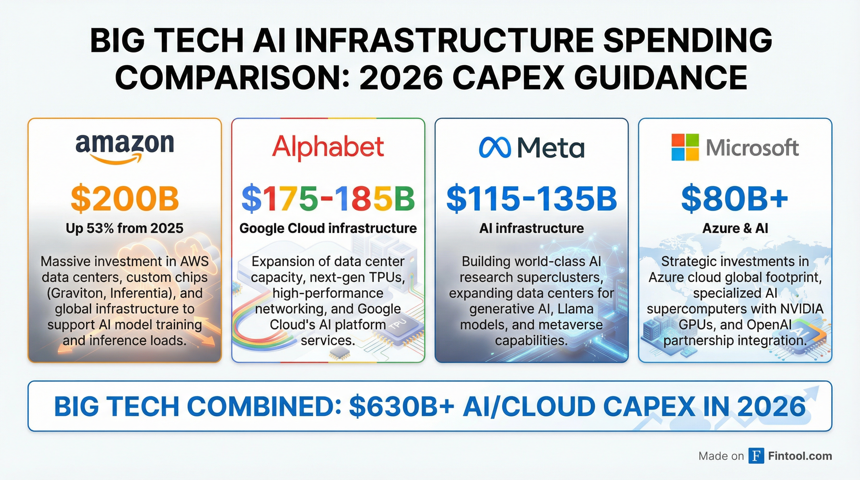 Big Tech Capex Comparison