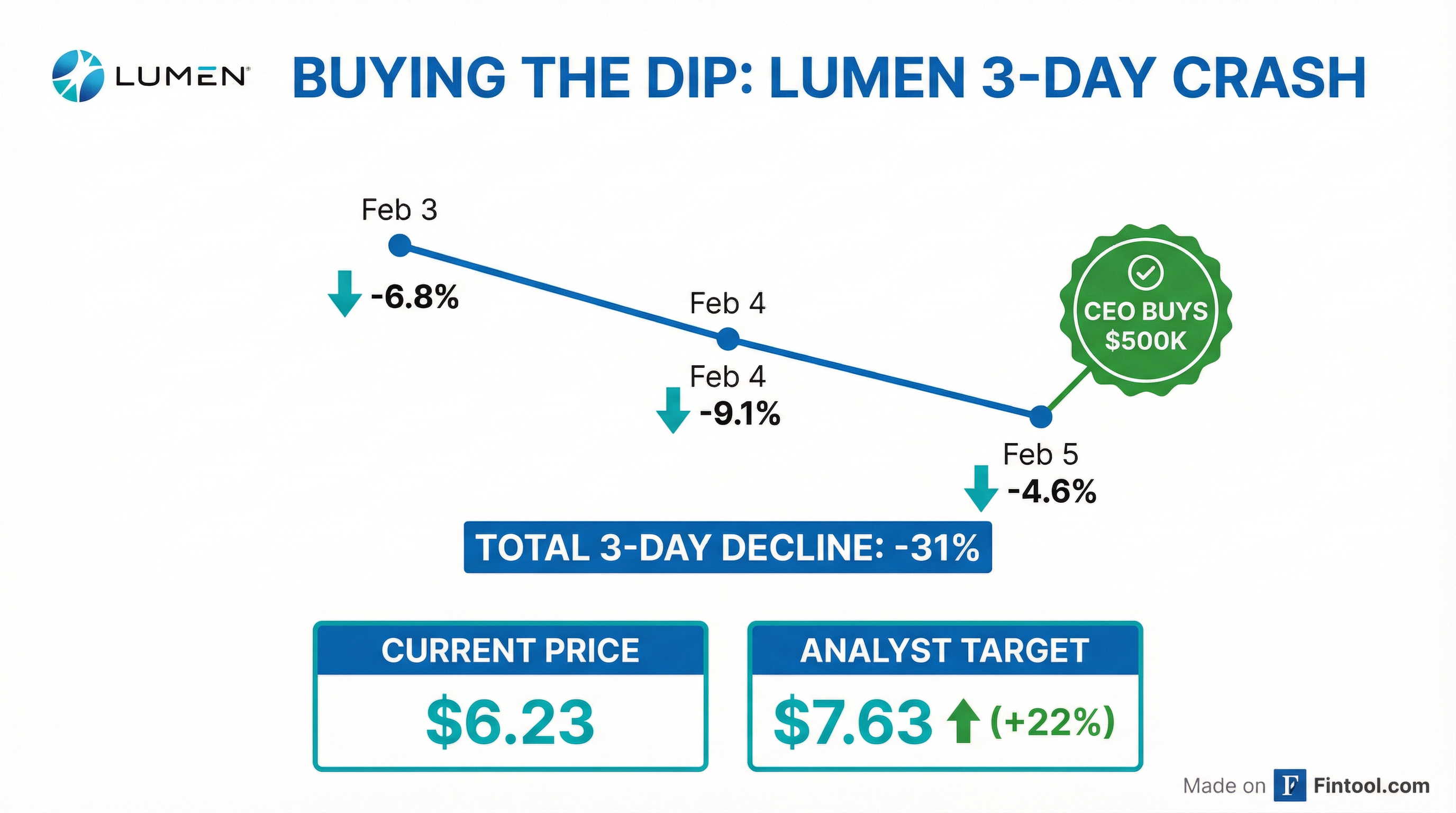 Stock Crash Timeline