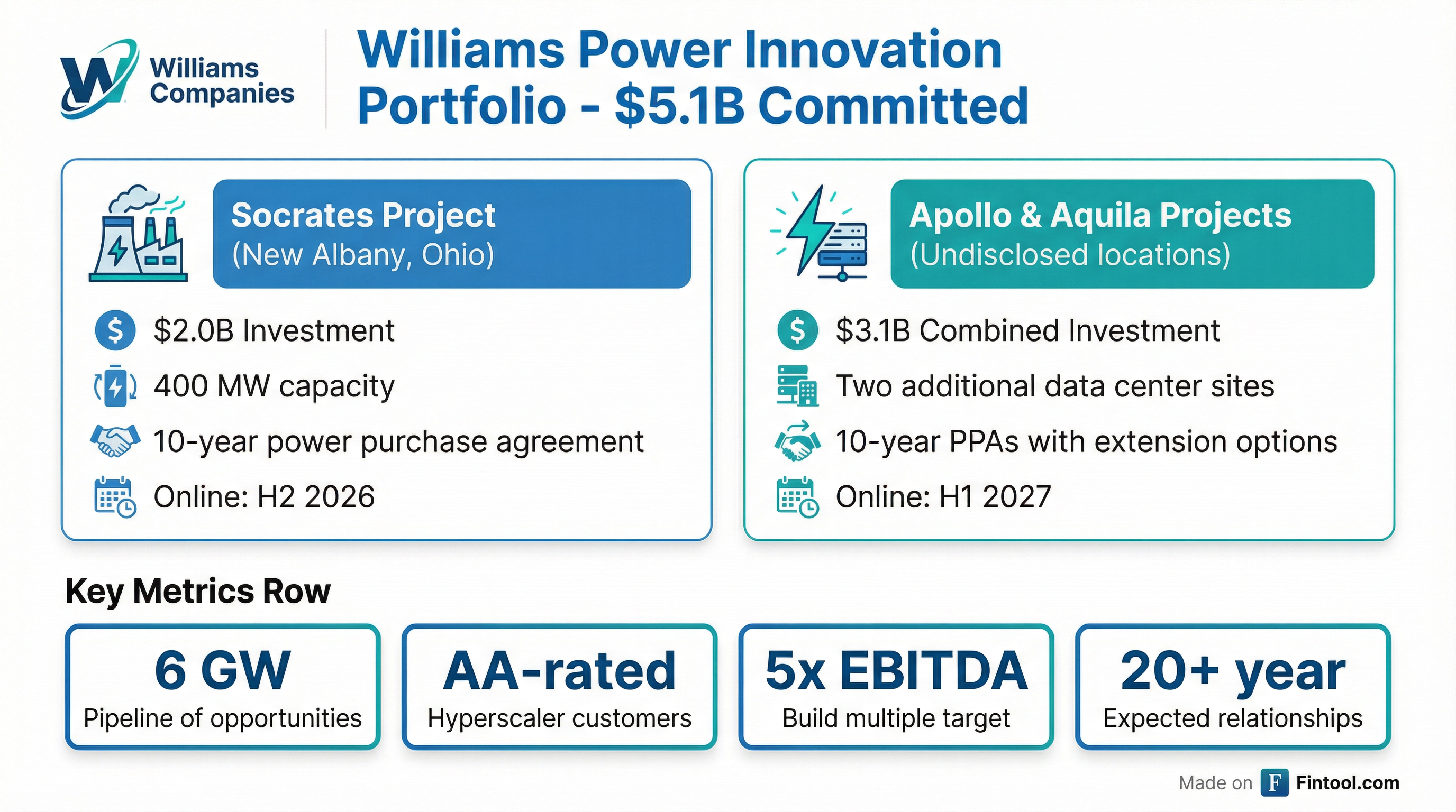 Power Innovation Projects