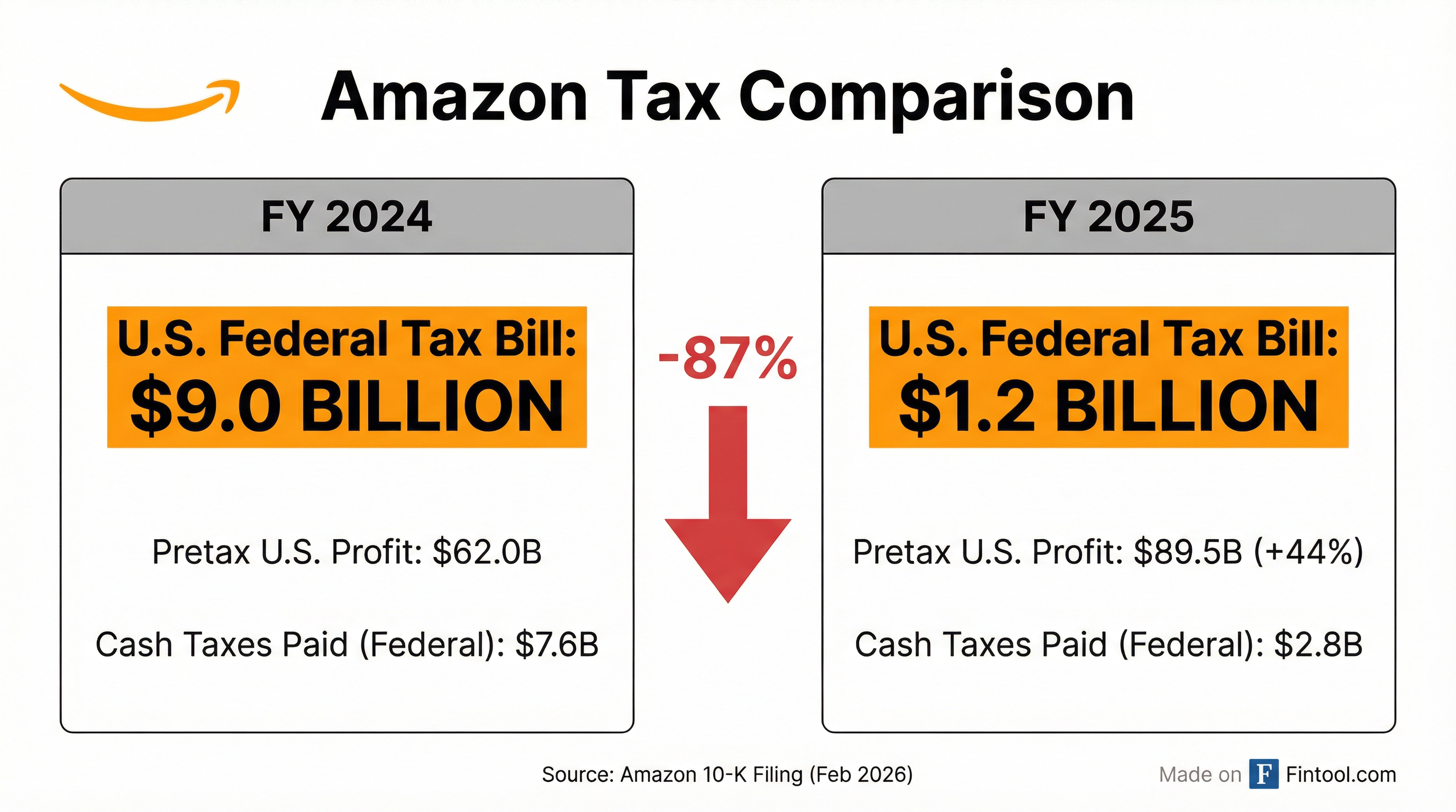 Tax Comparison