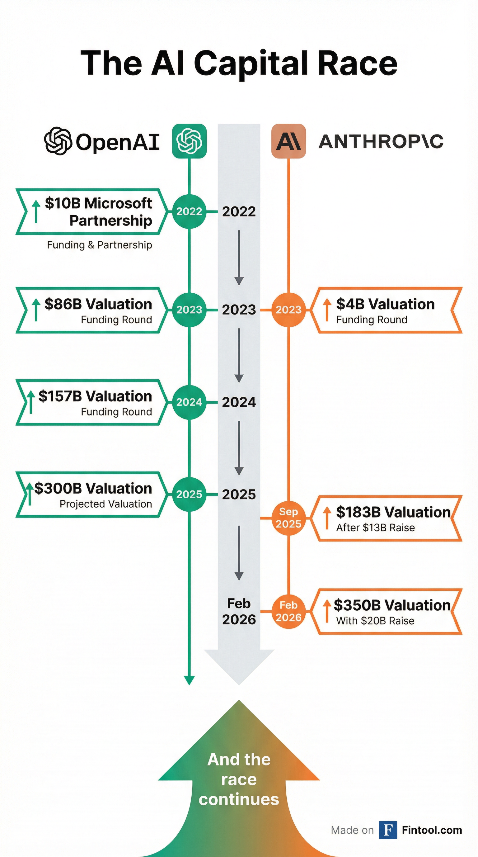 Funding Timeline