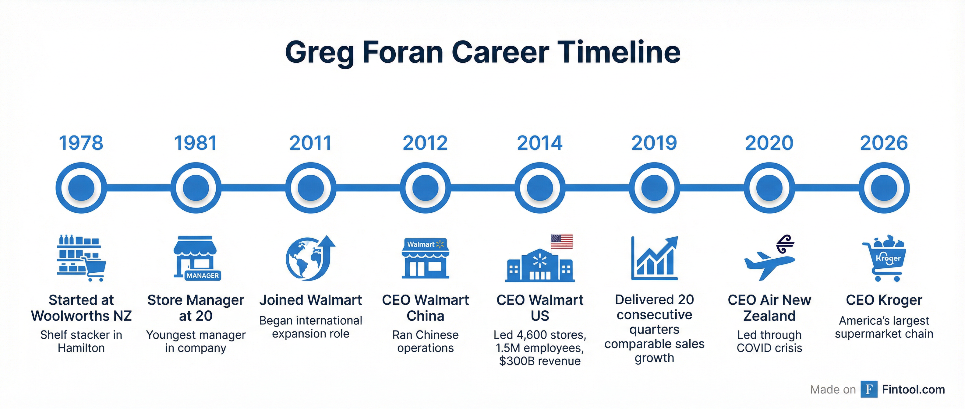 Foran Career Timeline