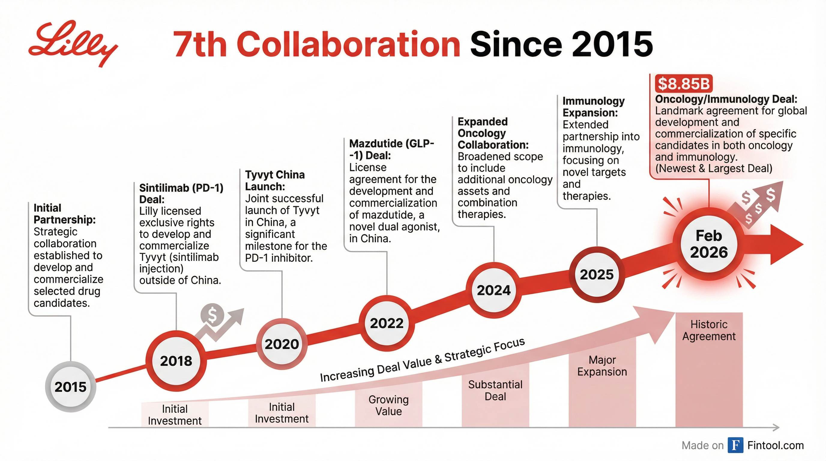 Partnership Timeline