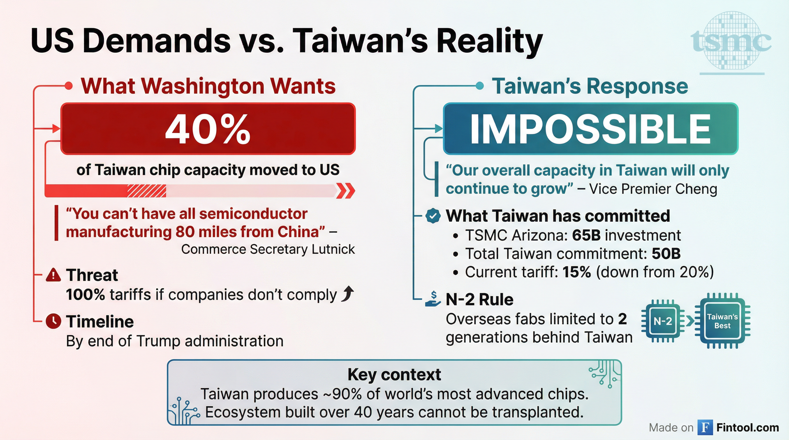 US Demands vs. Taiwan's Reality