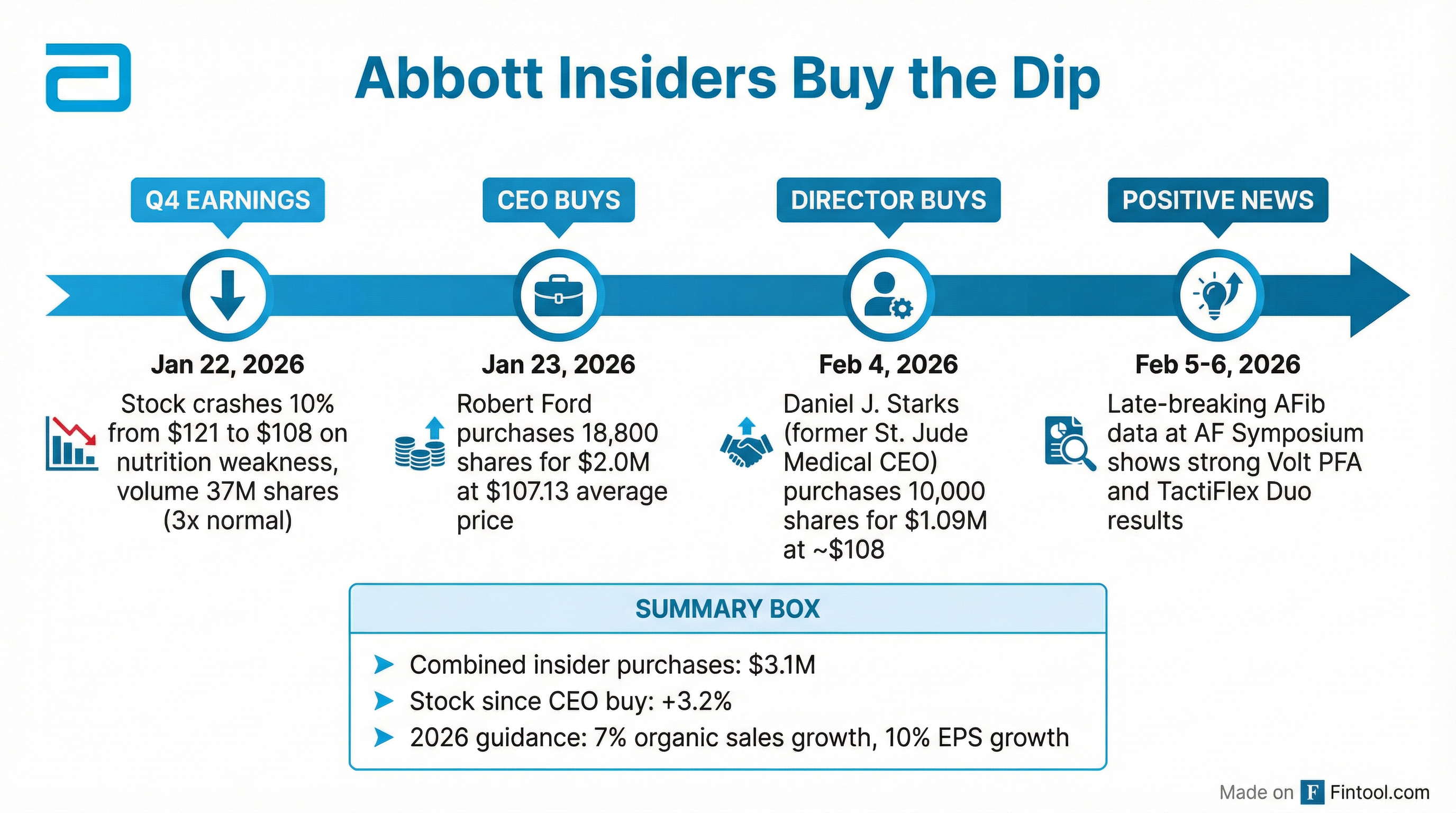 Abbott Insiders Buy the Dip Timeline