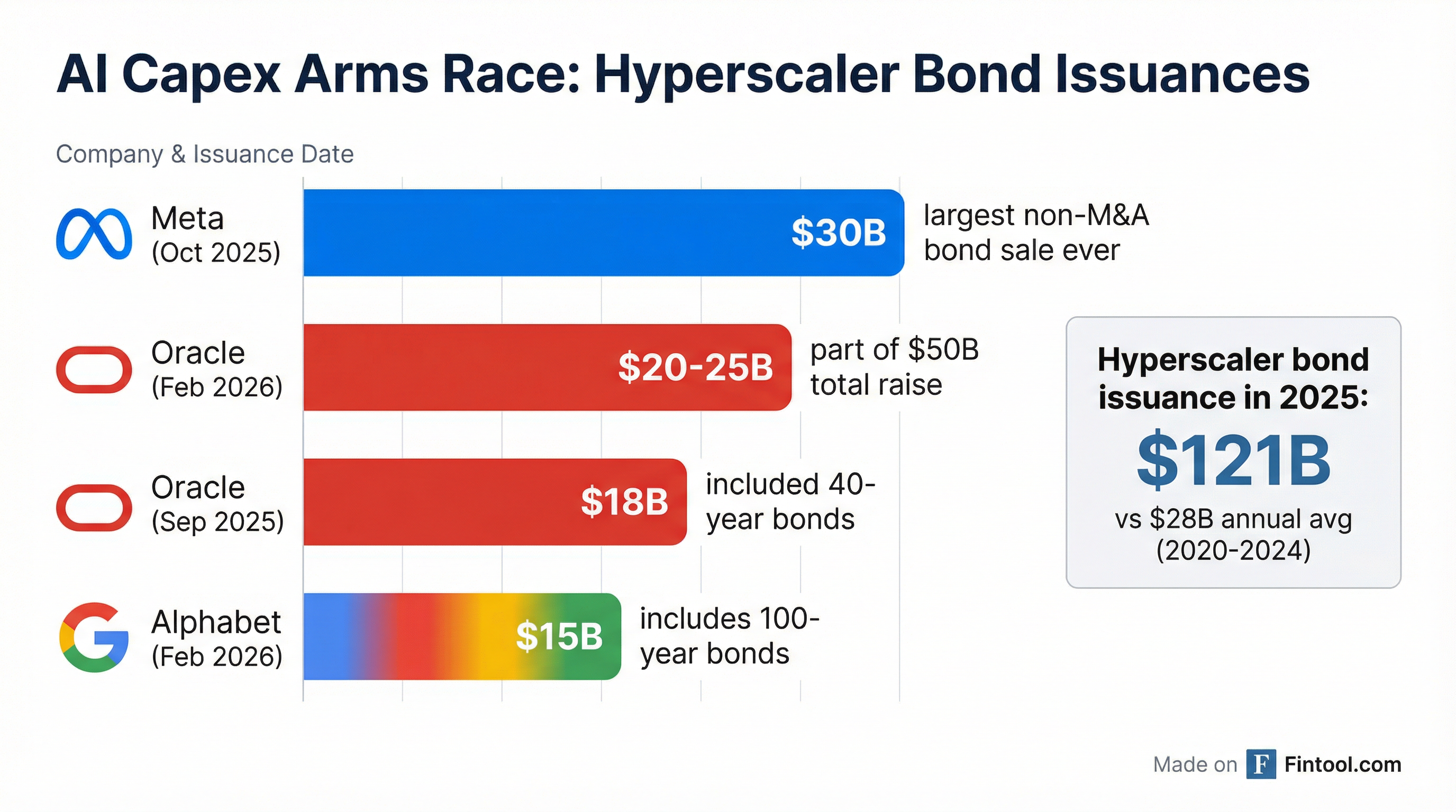 Hyperscaler Bond Issuances