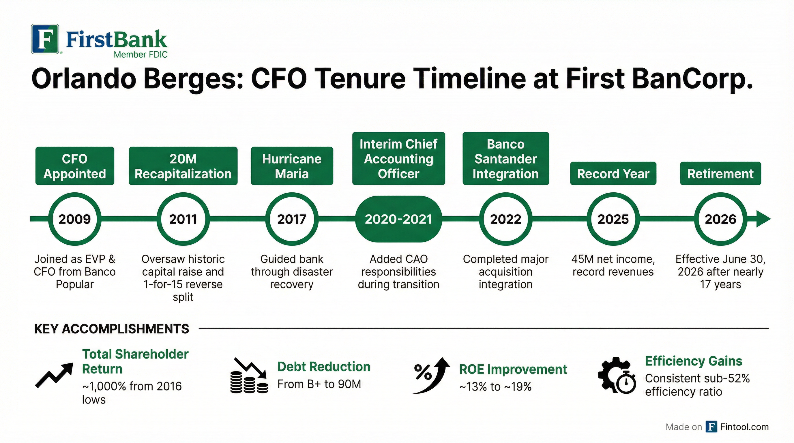 CFO Tenure Timeline