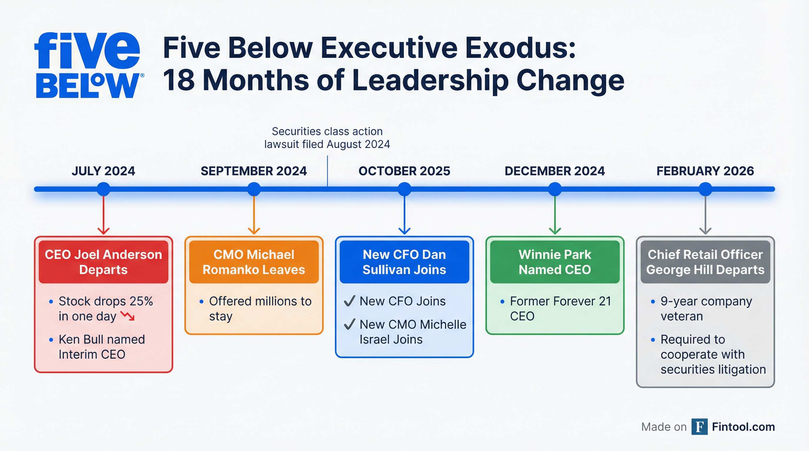 Management Timeline