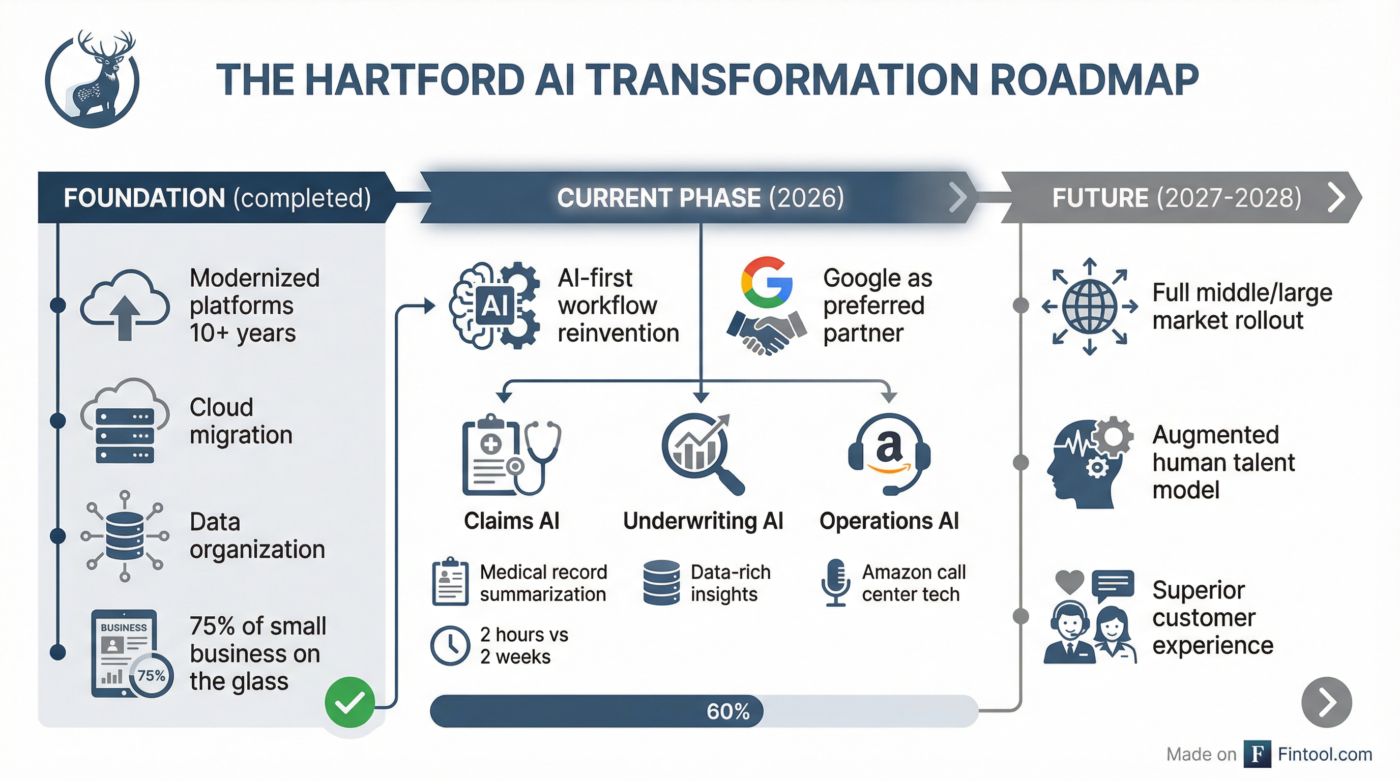 AI Transformation Roadmap