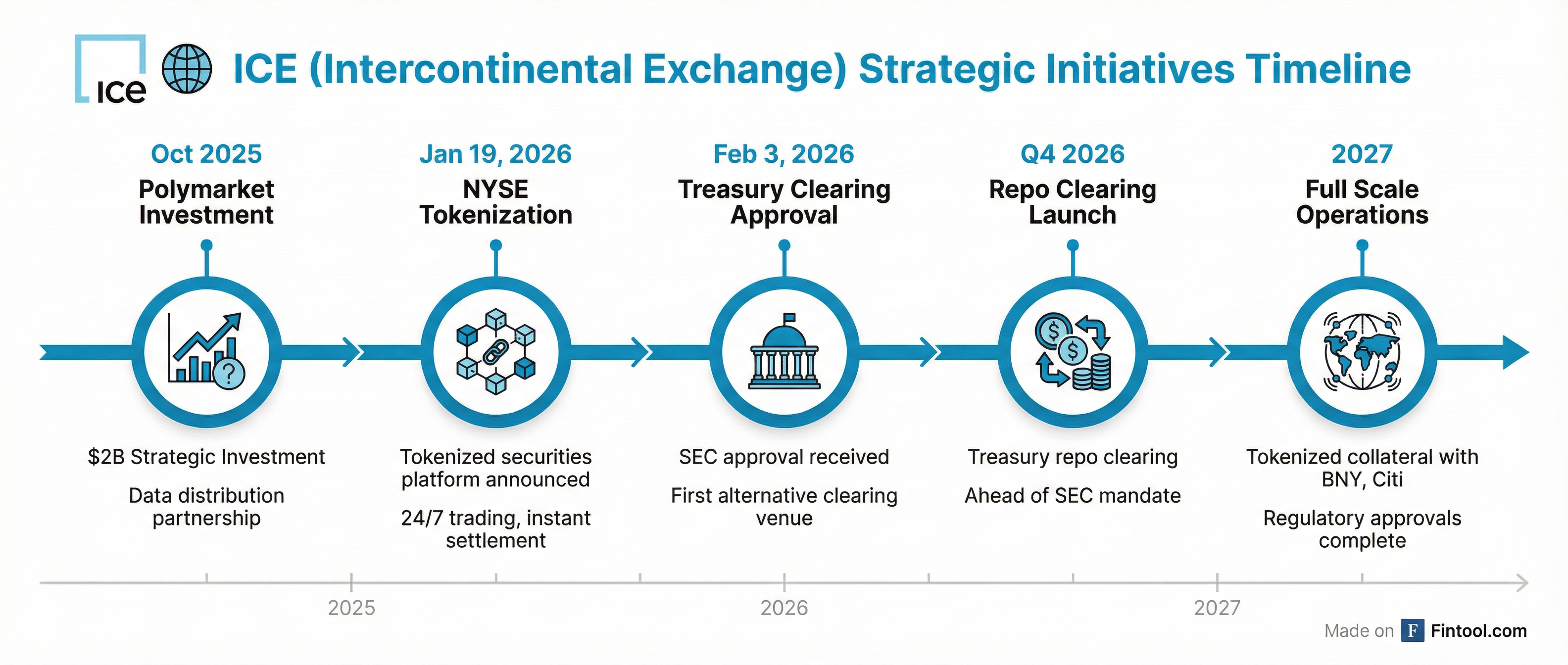 Strategic Initiatives Timeline