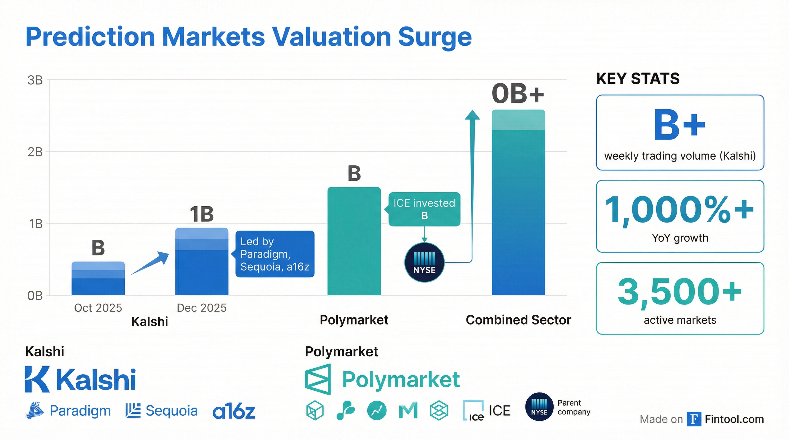 Prediction Markets Valuations