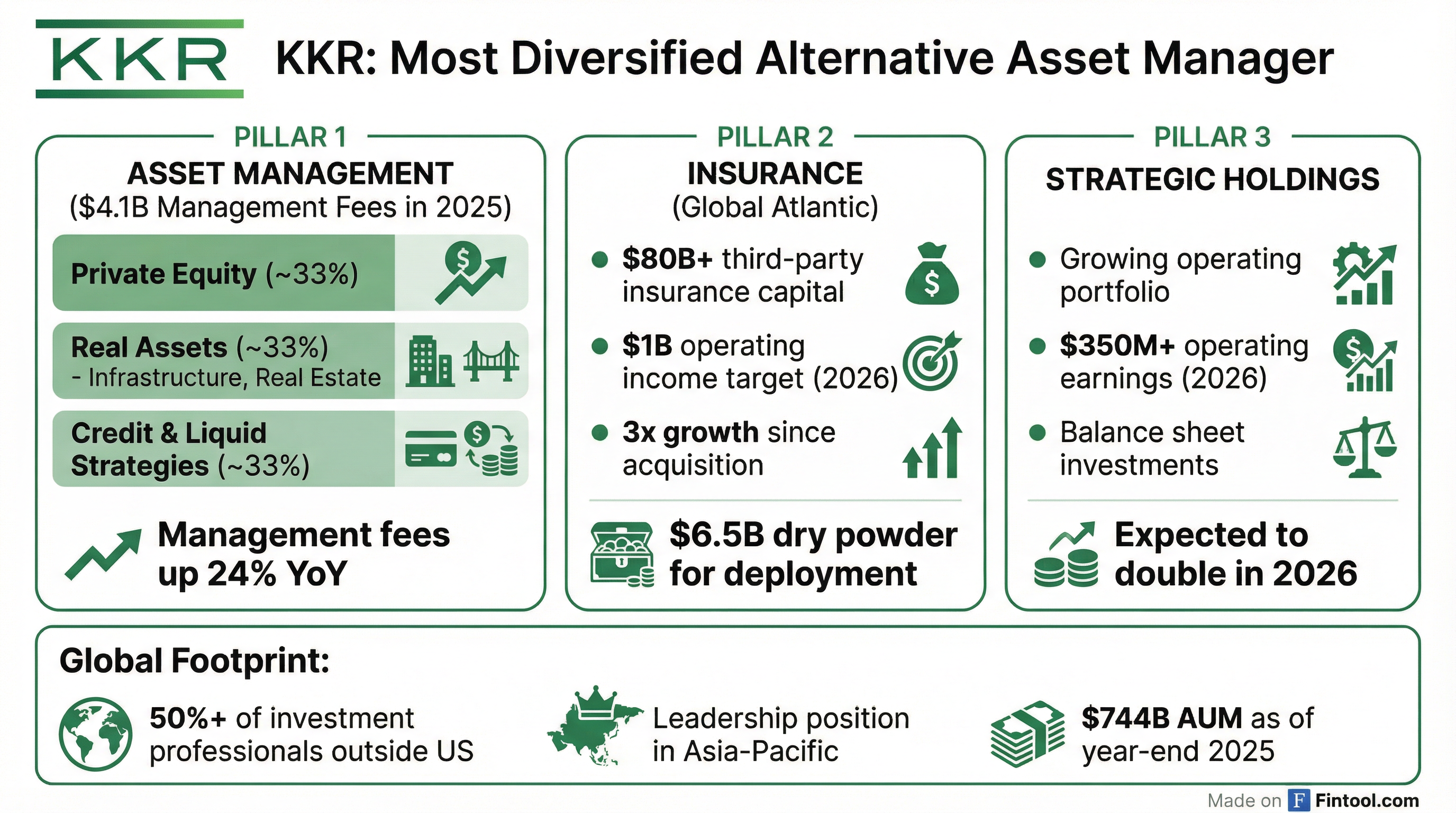 KKR Diversification