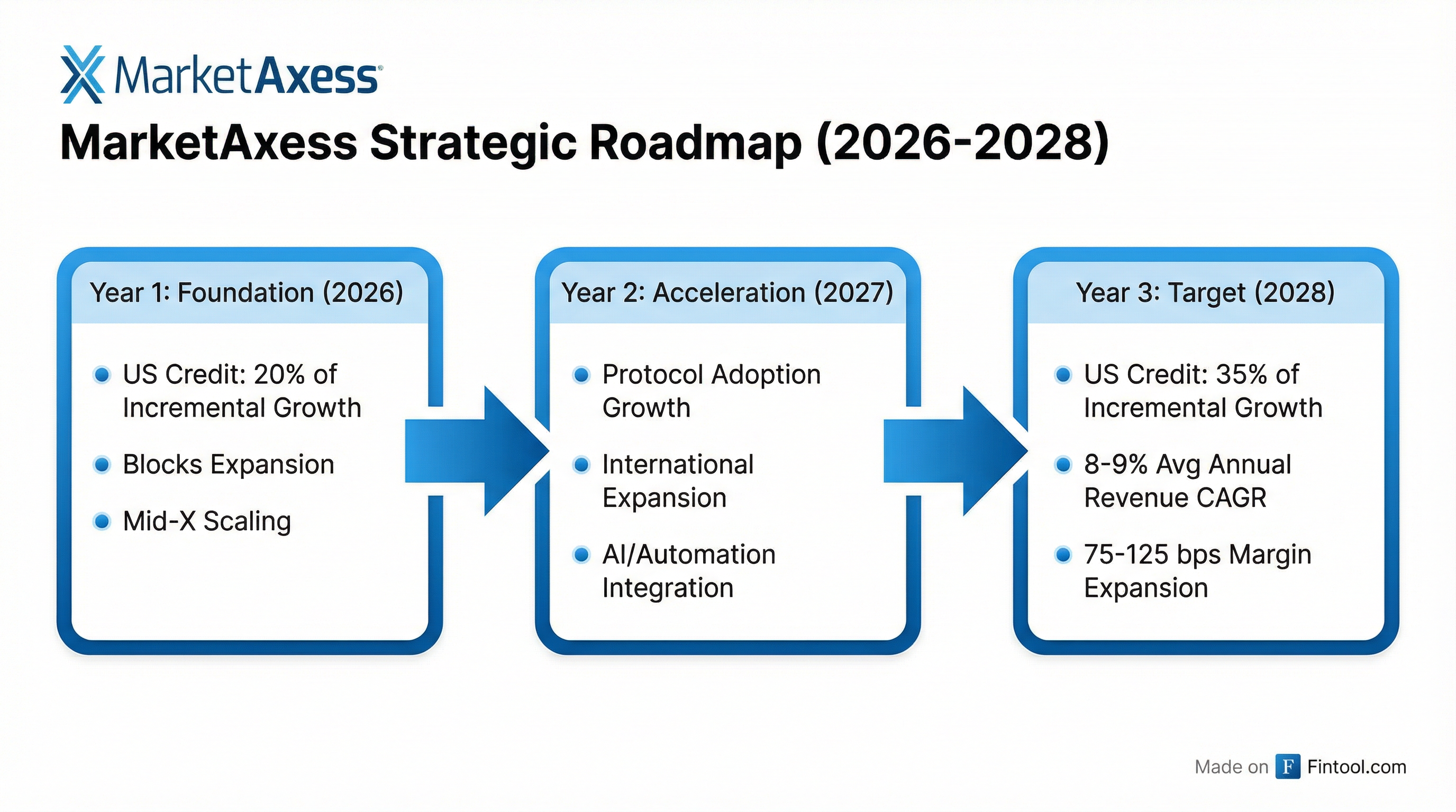 Three-Year Strategy Roadmap