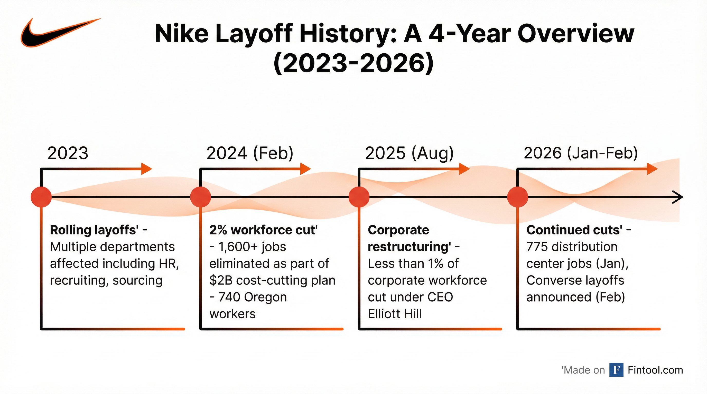 Layoff Timeline
