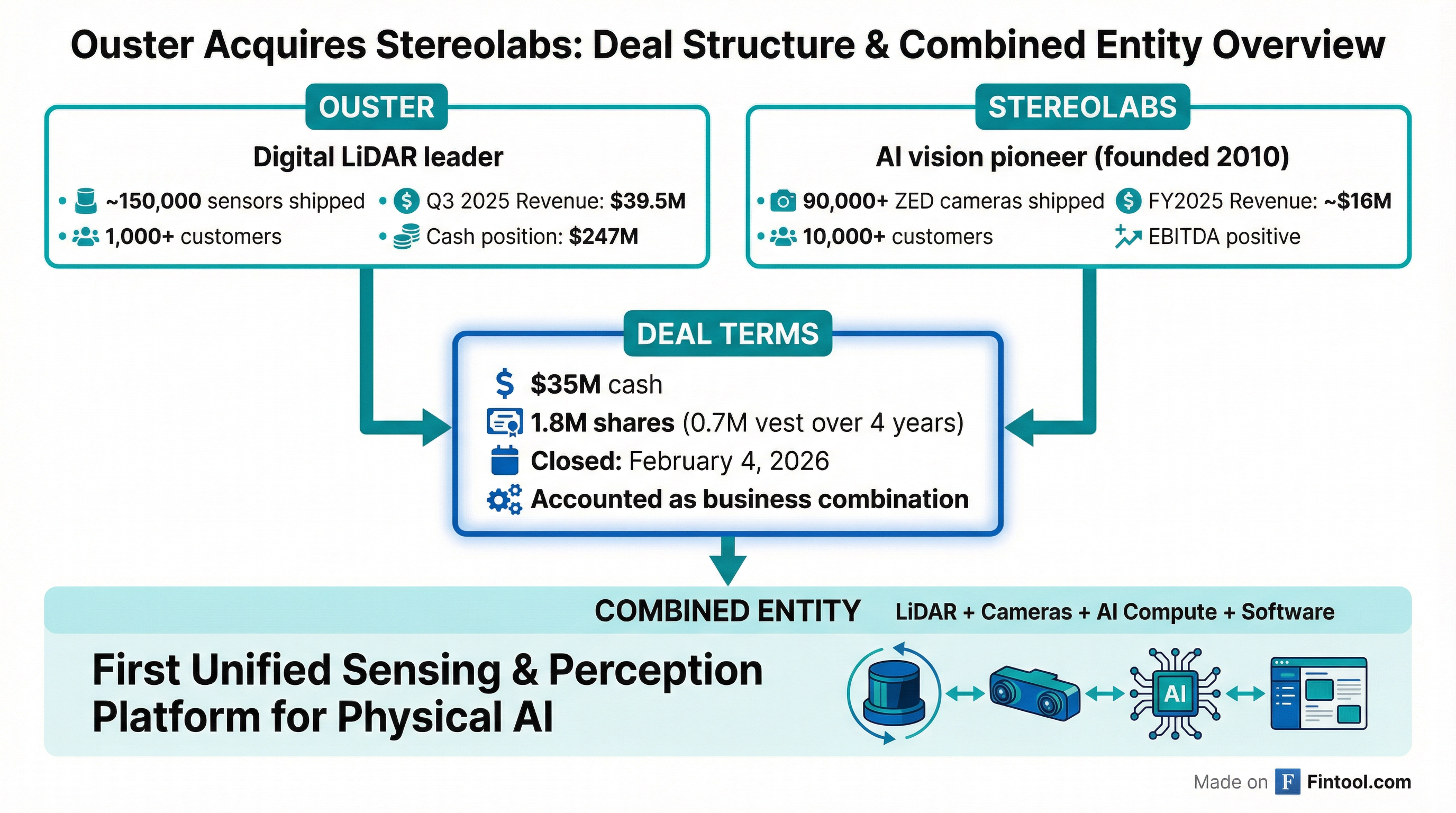 Deal Structure