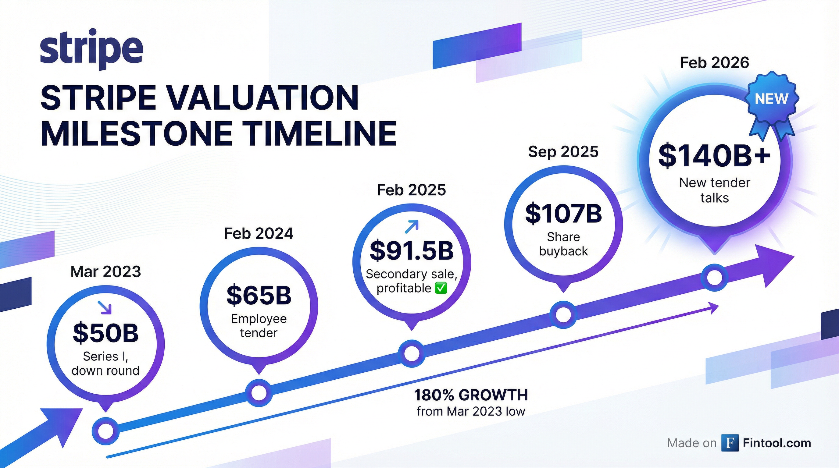 Valuation Timeline