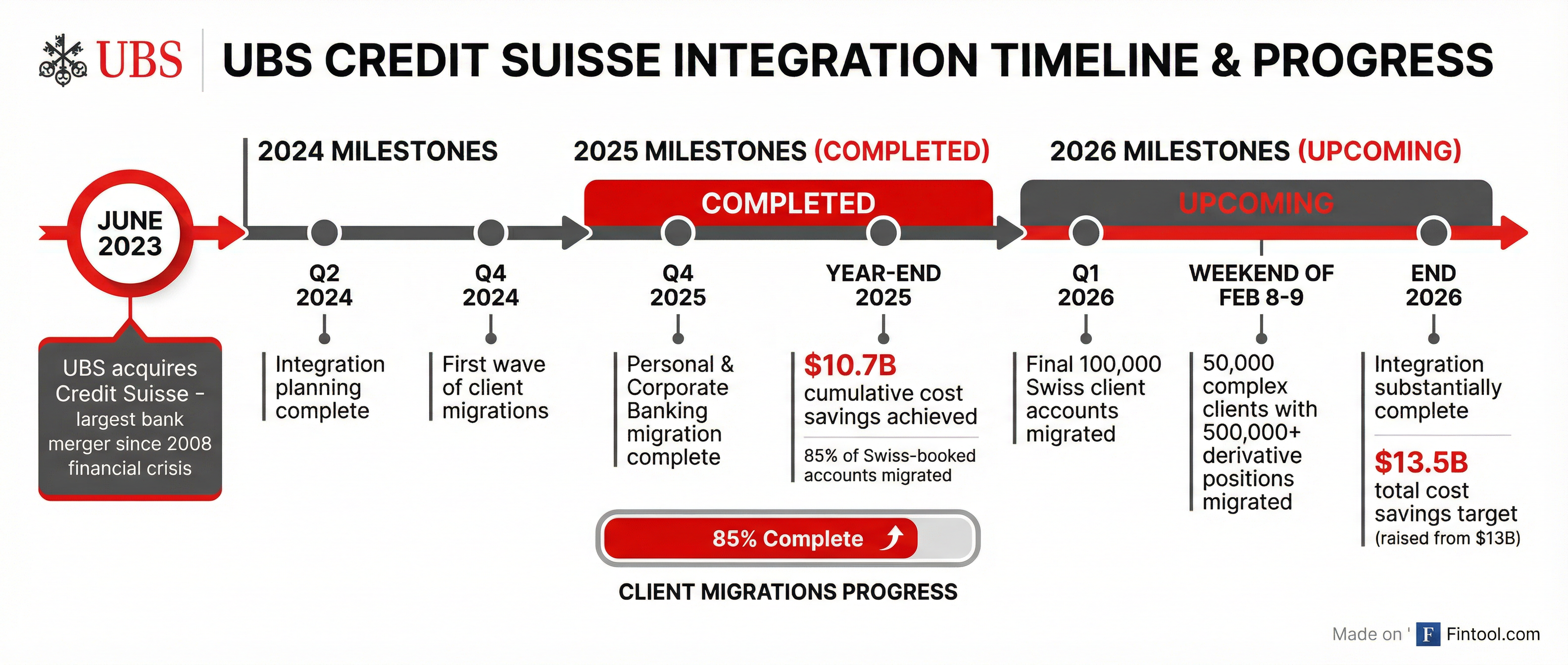 Integration Timeline