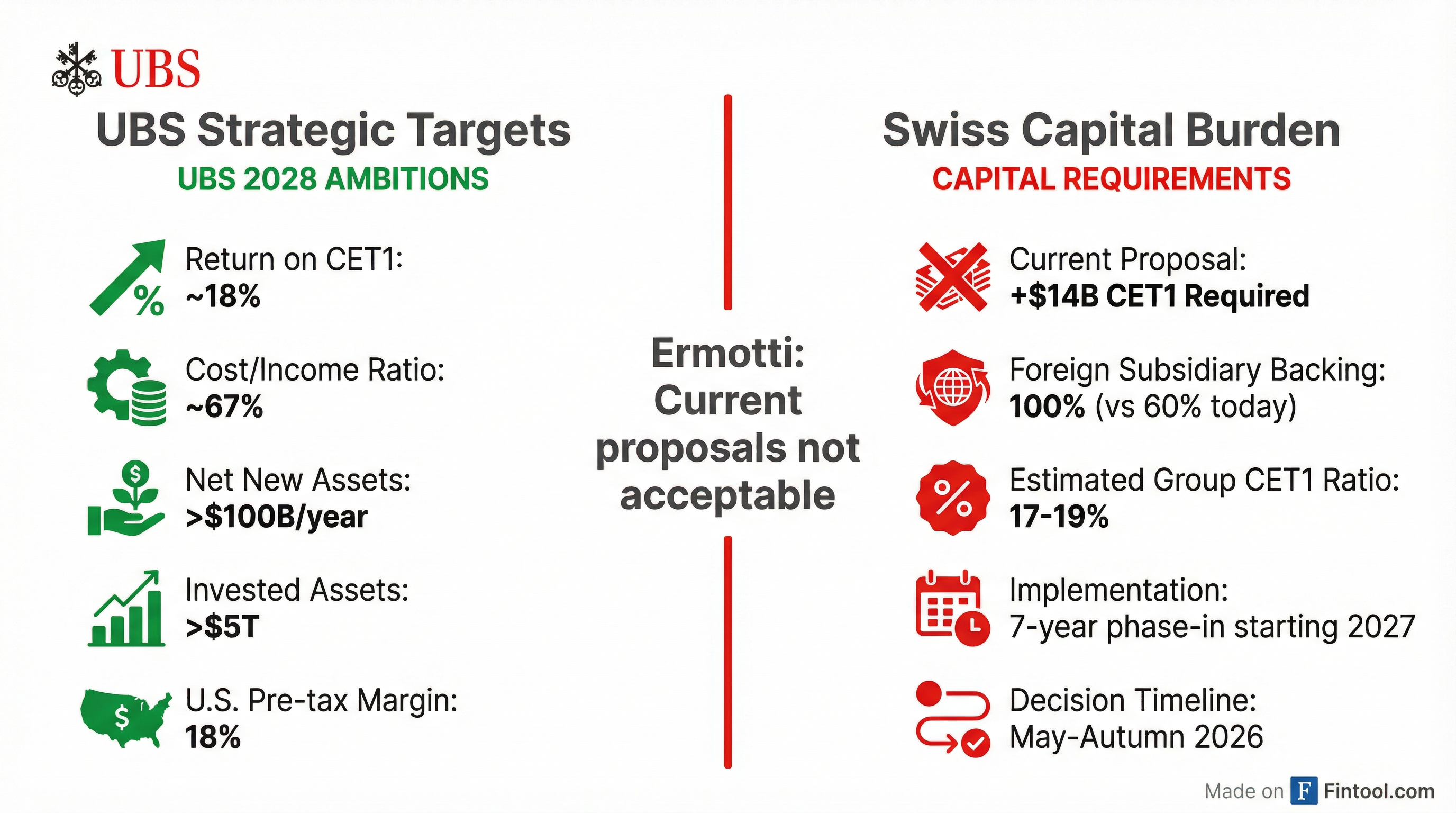 UBS Targets vs Regulation