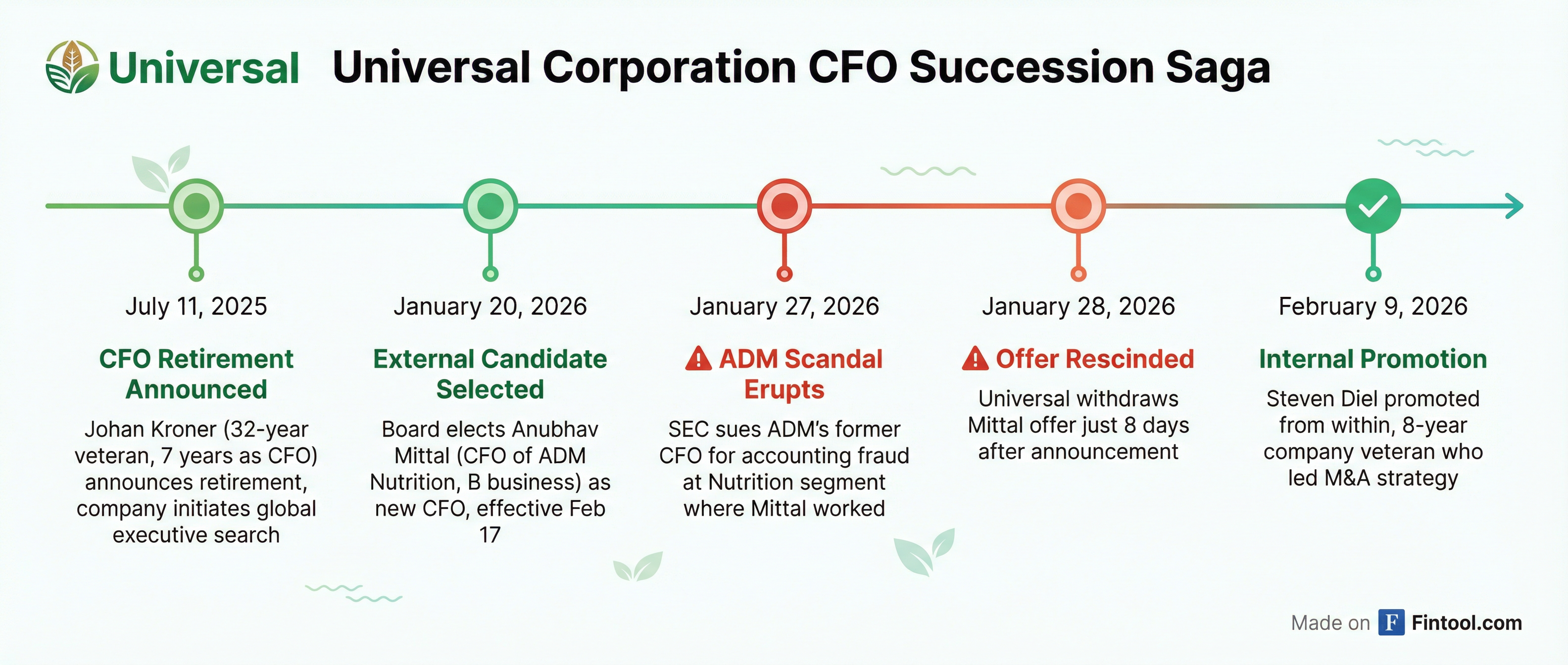 CFO Succession Timeline