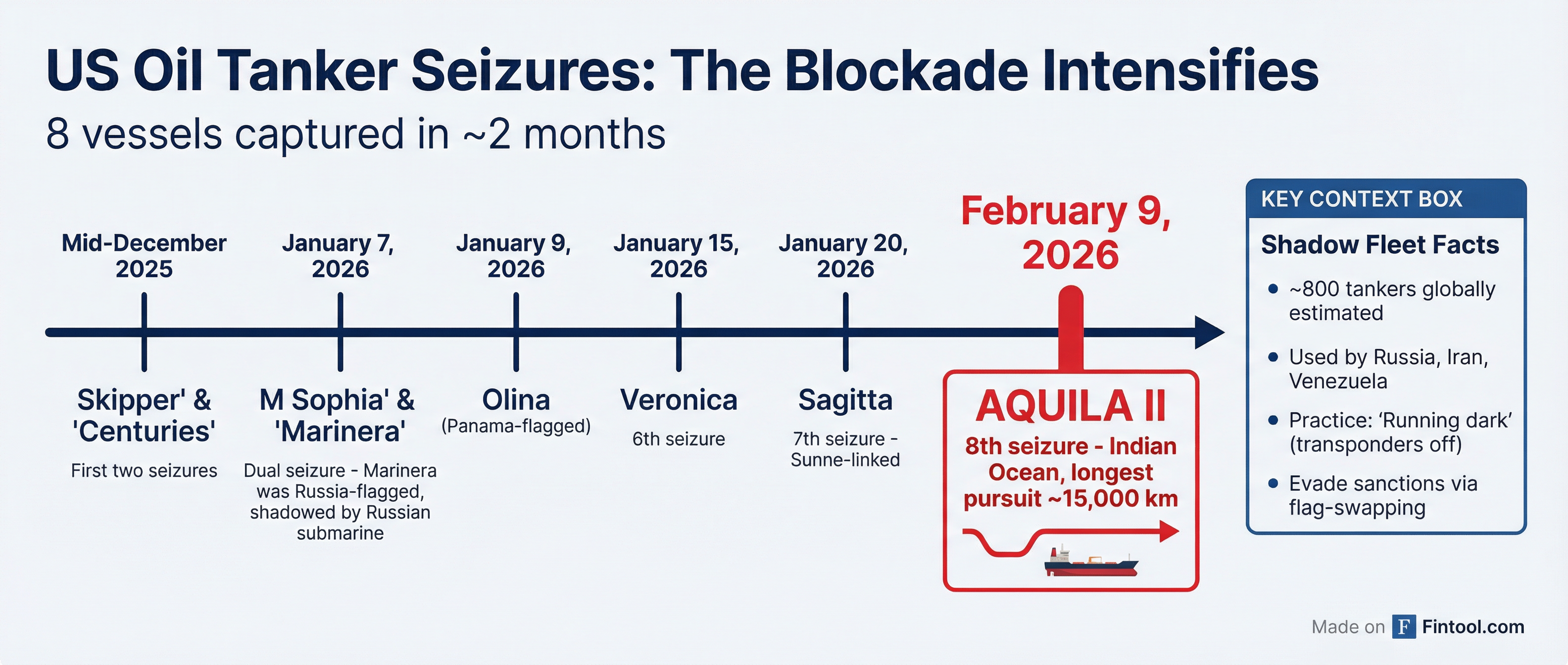 Seizure Timeline