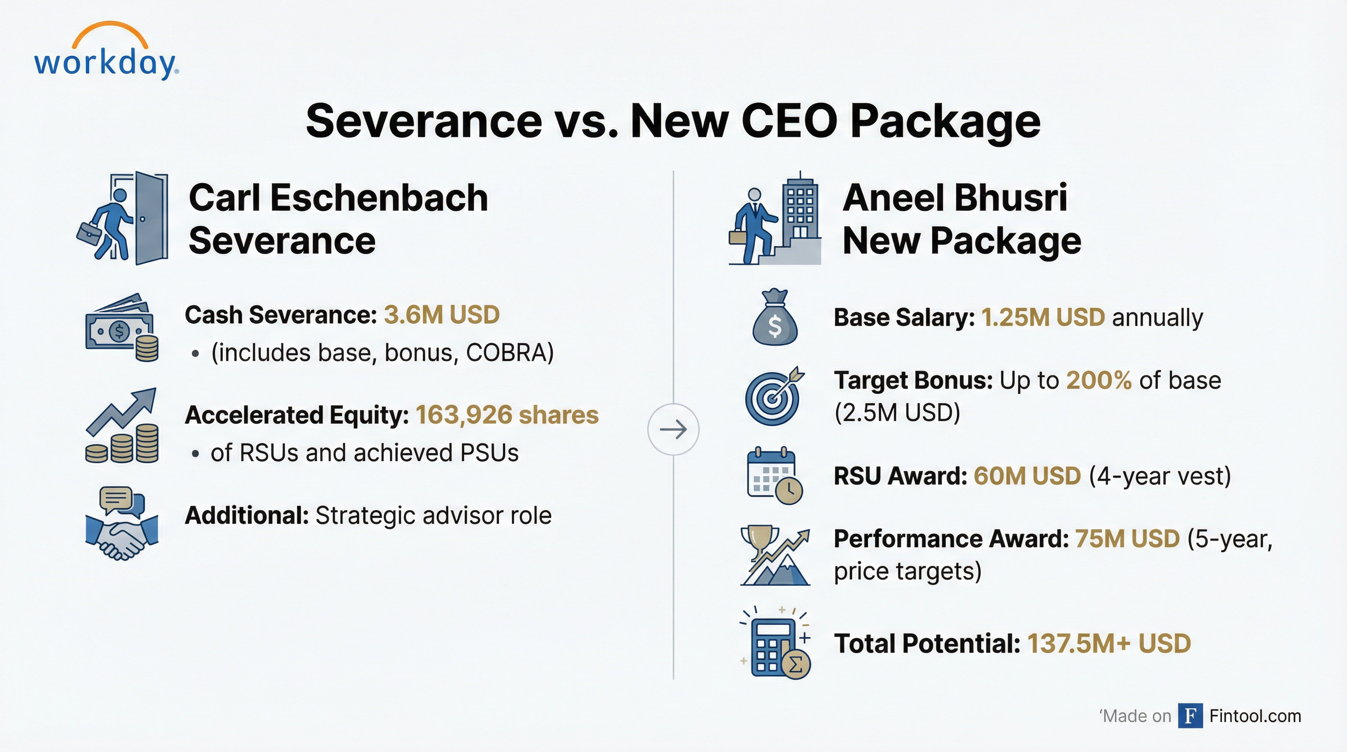 Executive Compensation Comparison