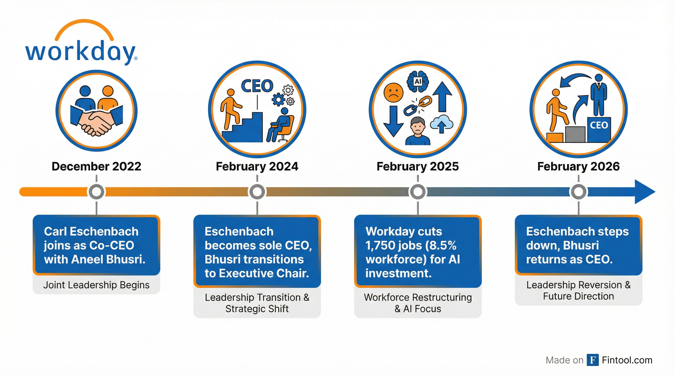 CEO Transition Timeline