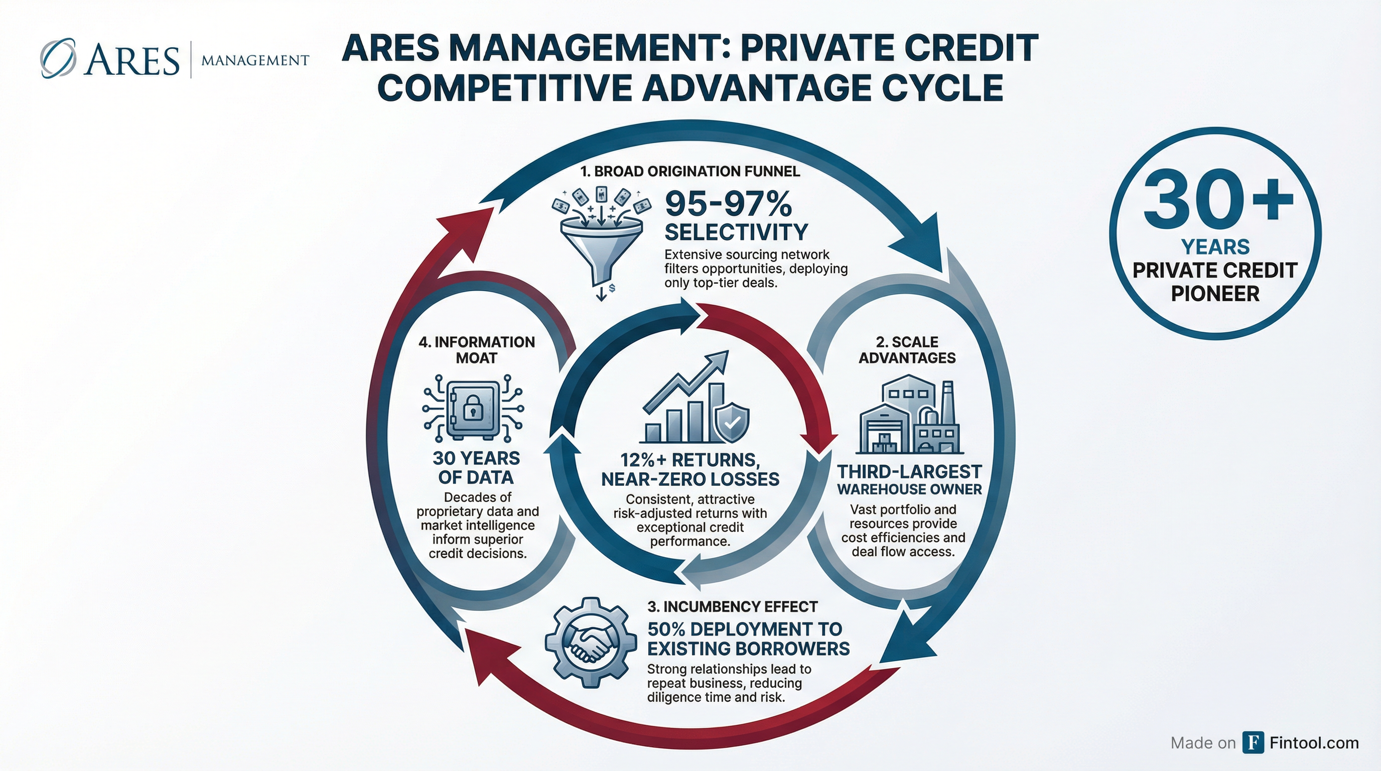 Private Credit Moat