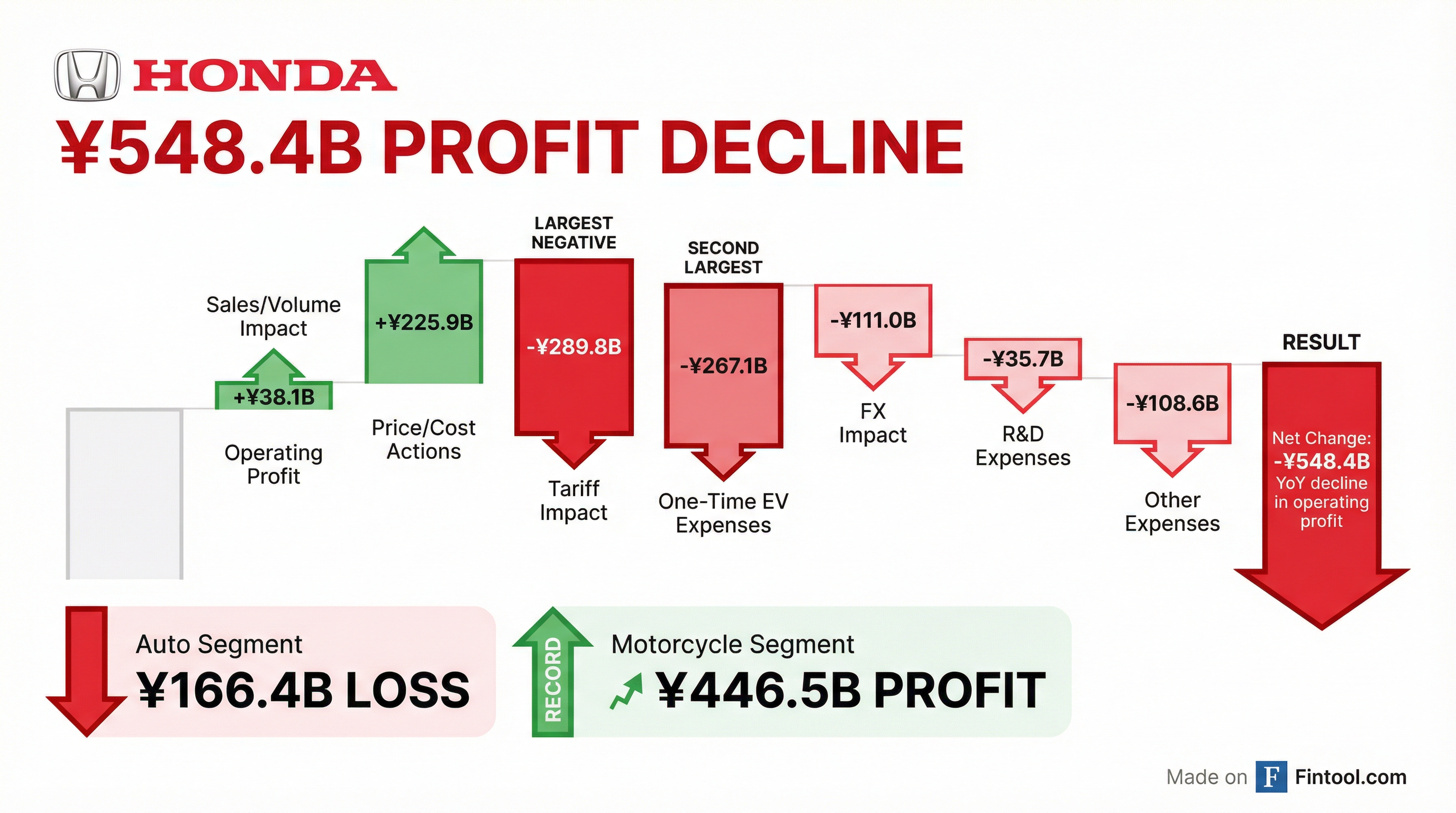Earnings Impact Breakdown