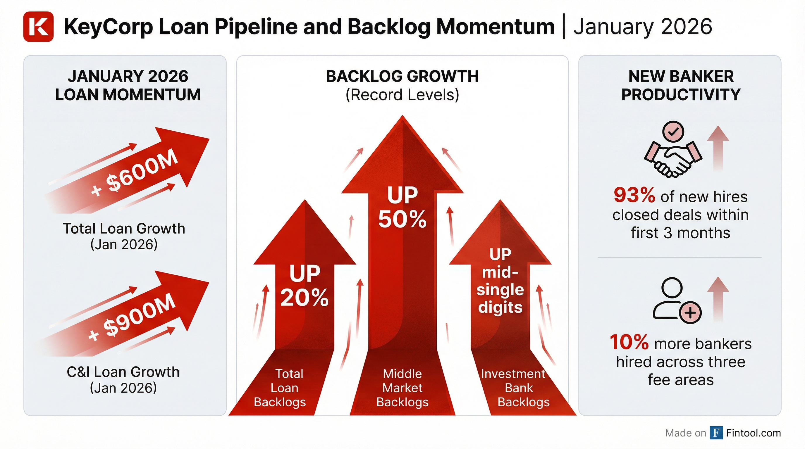 Loan Momentum