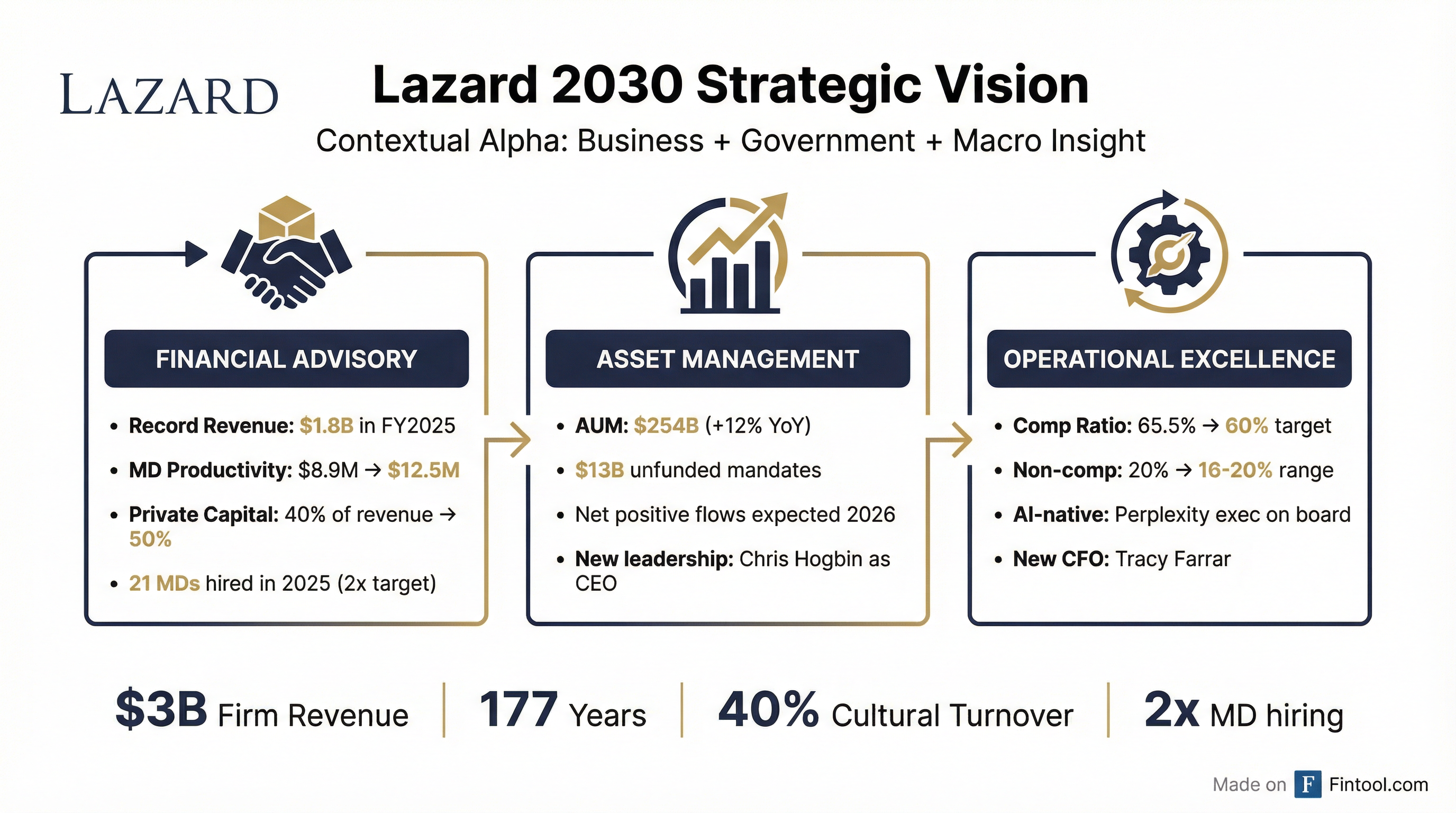 Lazard 2030 Strategic Roadmap