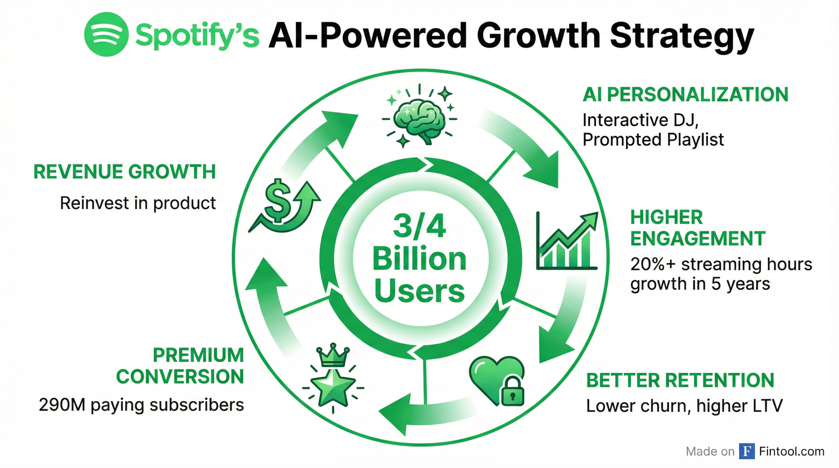 AI Flywheel Strategy