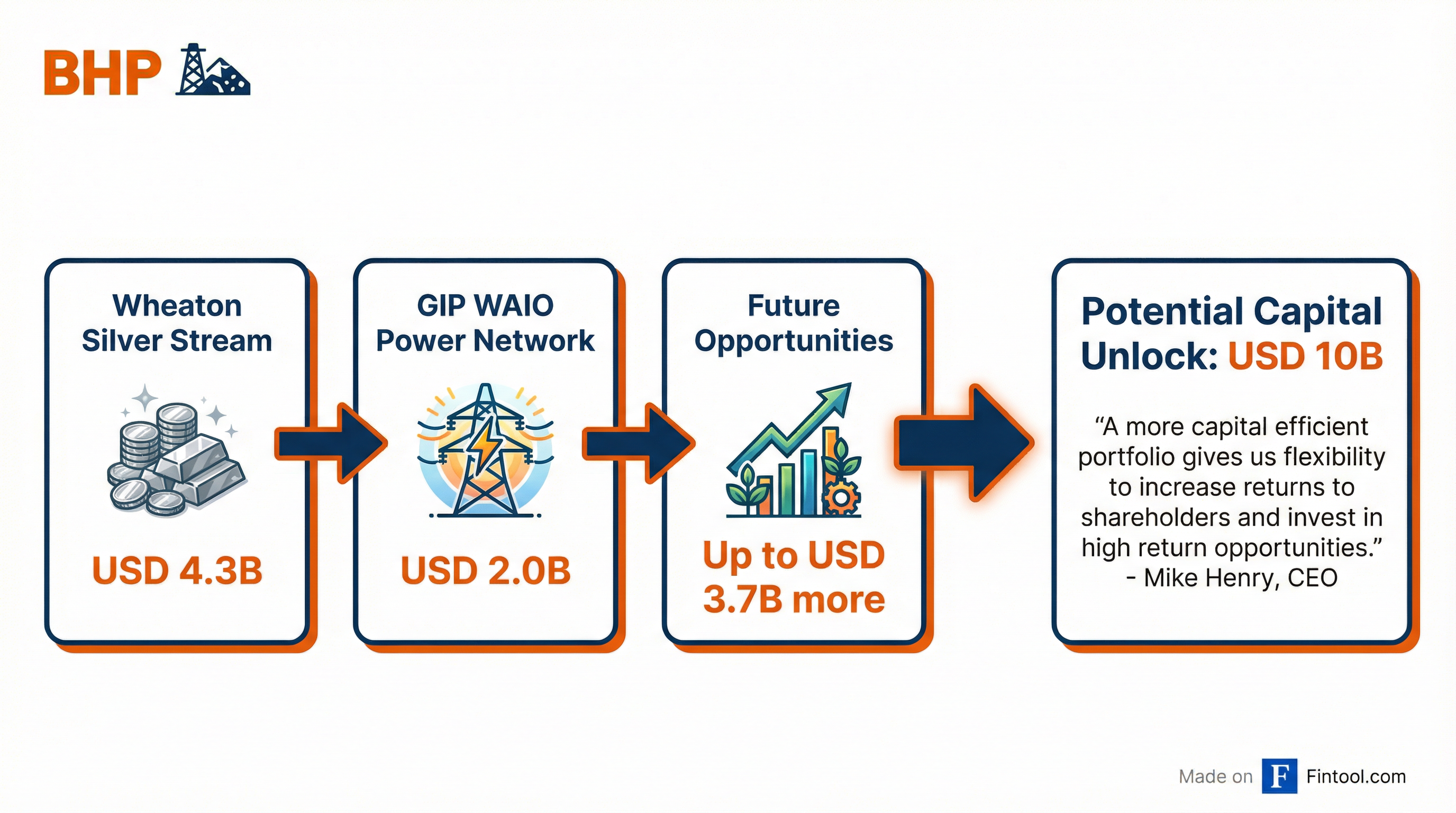 Capital Unlock Strategy