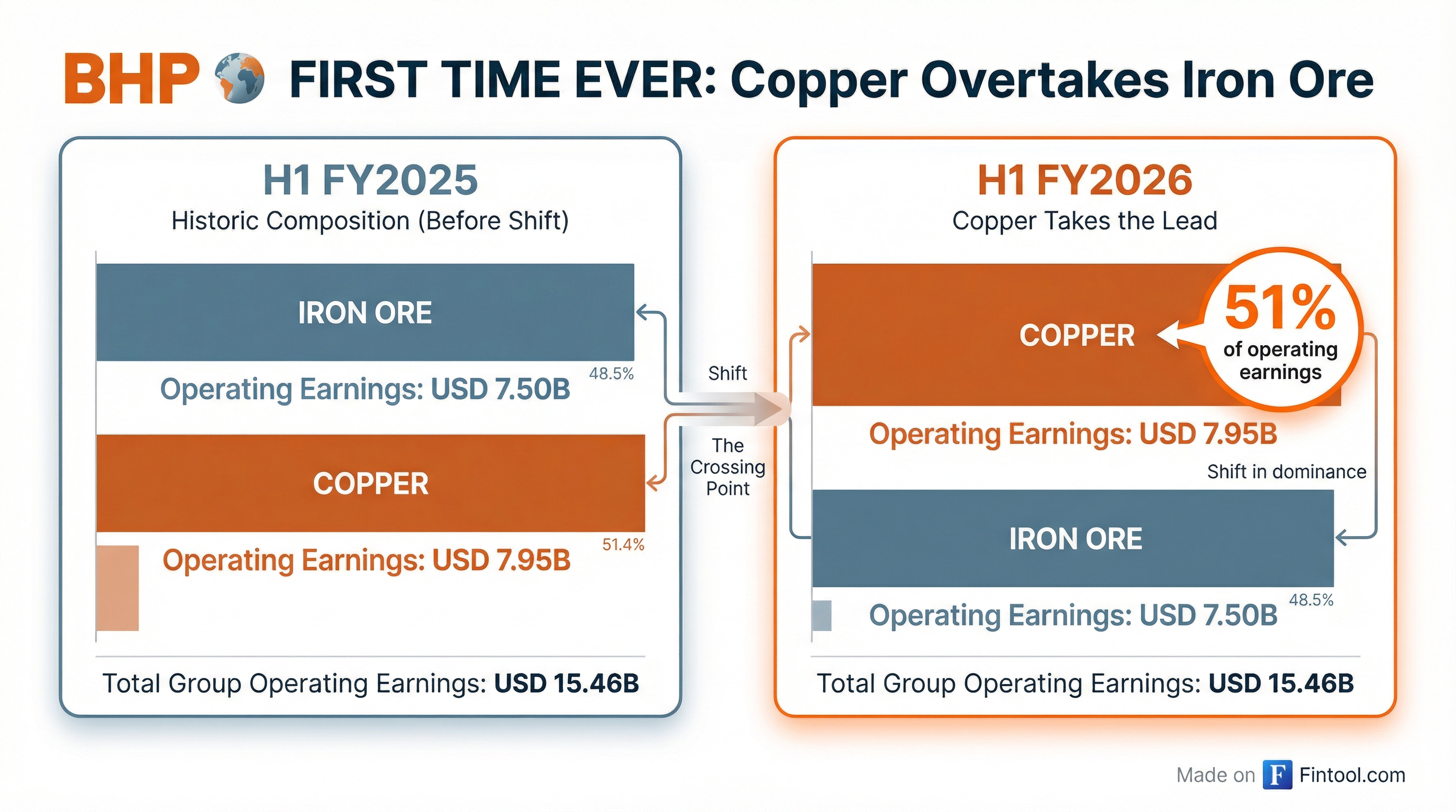 Copper vs Iron Ore