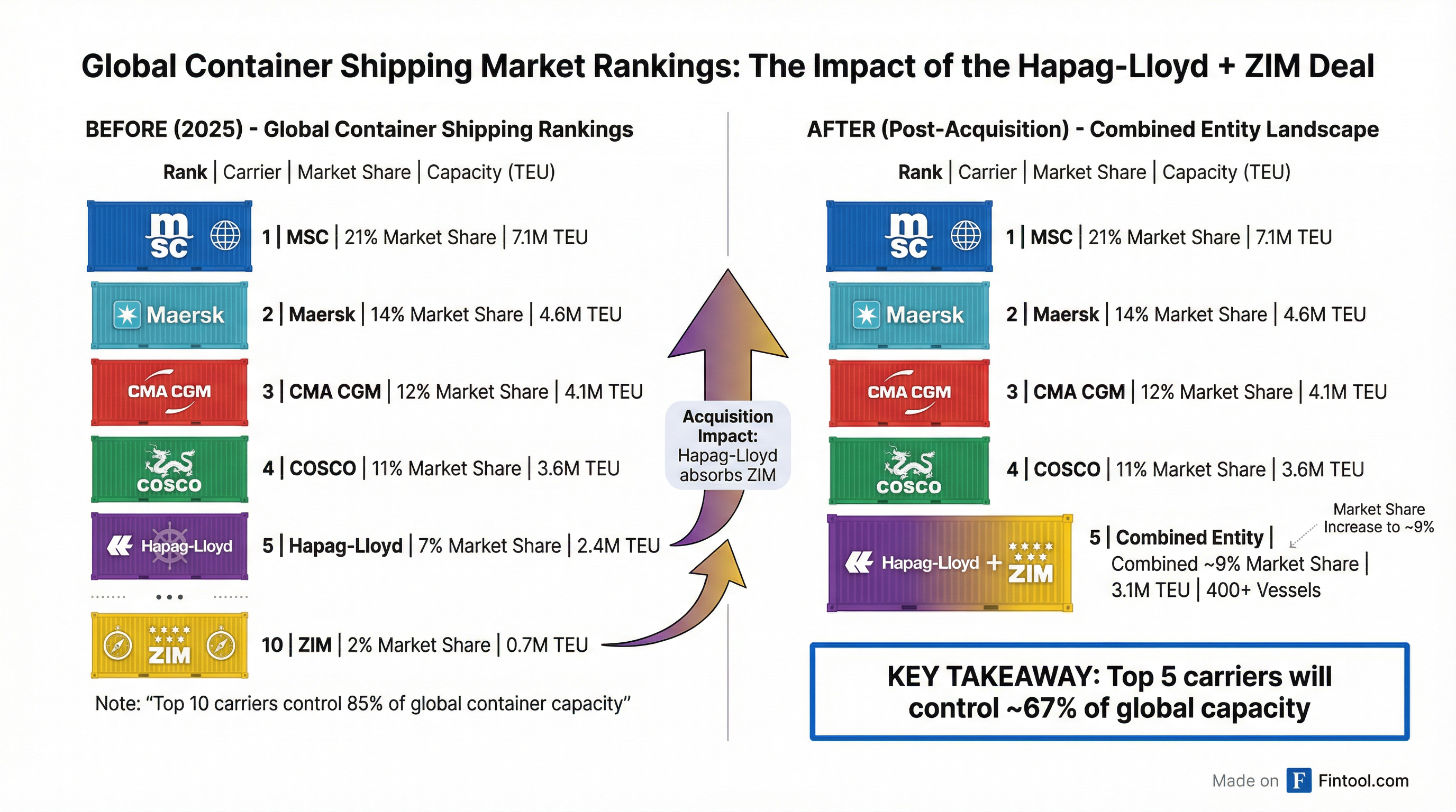 Market Consolidation