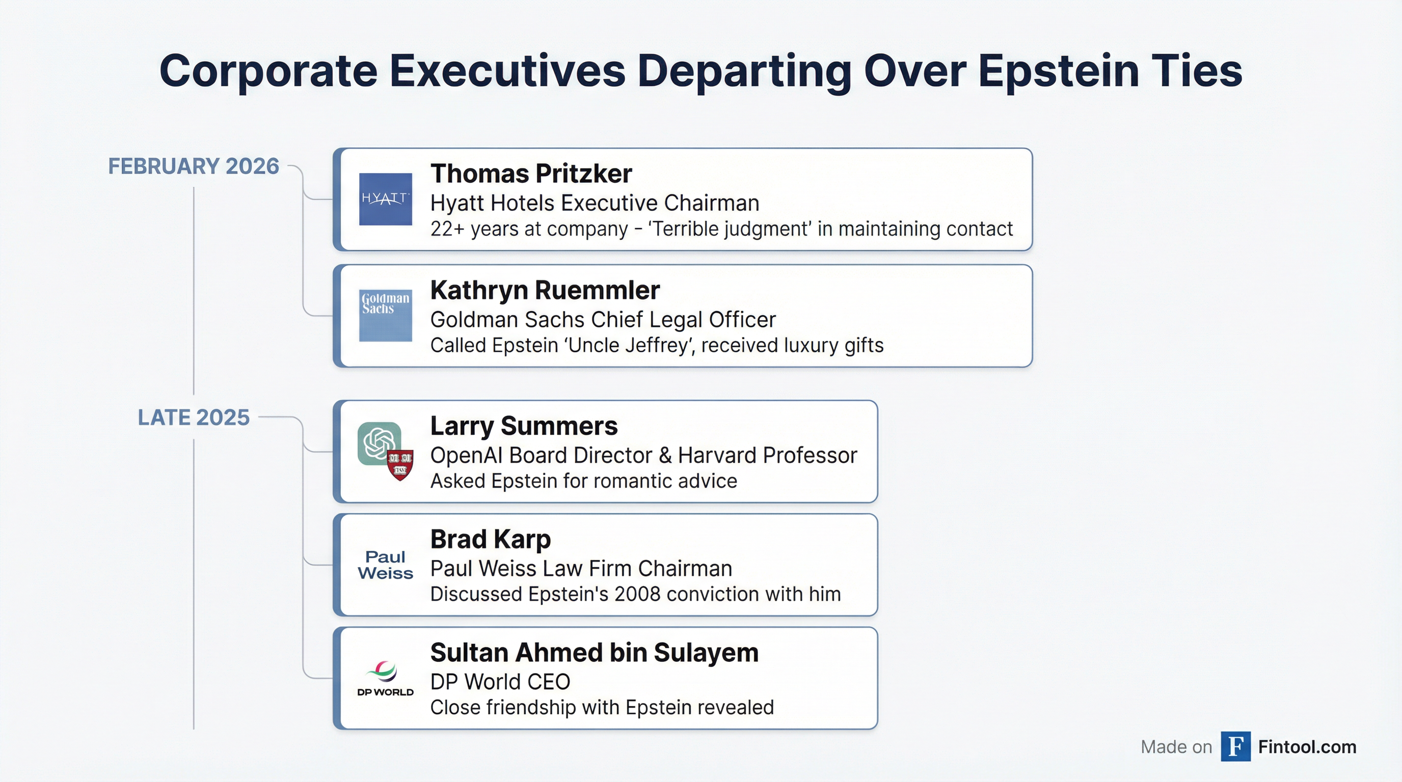 Epstein Fallout Timeline